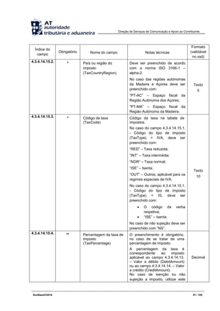 Direção de Serviços de Comunicação e Apoio ao Contribuinte
DocBaseV/2016 51 / 105
Índice do
campo
Obrigatório Nome do campo Notas técnicas
Formato
(validável
no xsd)
4.3.4.14.15.2. * País ou região do
imposto
(TaxCountryRegion)
Deve ser preenchido de acordo
com a norma ISO 3166-1 –
alpha-2.
No caso das regiões autónomas
da Madeira e Açores deve ser
preenchido com:
“PT-AC” – Espaço fiscal da
Região Autónoma dos Açores;
“PT-MA” – Espaço fiscal da
Região Autónoma da Madeira.
Texto
5
4.3.4.14.15.3. * Código da taxa
(TaxCode)
Código da taxa na tabela de
impostos.
No caso do campo 4.3.4.14.15.1.
- Código do tipo de imposto
(TaxType) = IVA, deve ser
preenchido com:
“RED” – Taxa reduzida;
“INT” – Taxa intermédia;
“NOR” – Taxa normal;
“ISE” – Isenta;
“OUT” – Outros, aplicável para os
regimes especiais de IVA.
No caso do campo 4.3.4.14.15.1.
- Código do tipo de imposto
(TaxType) = IS, deve ser
preenchido com:
 O código da verba
respetiva;
 “ISE” – Isenta.
No caso de não sujeição deve ser
preenchido com “NS”.
Texto
10
4.3.4.14.15.4. ** Percentagem da taxa de
imposto
(TaxPercentage)
O preenchimento é obrigatório,
no caso de se tratar de uma
percentagem de imposto.
A percentagem da taxa é
correspondente ao imposto
aplicável ao campo 4.3.4.14.13.
– Valor a débito (DebitAmount)
ou ao campo 4.3.4.14.14. – Valor
a crédito (CreditAmount).
No caso de isenção ou não
sujeição a imposto, utilizar este
Decimal
 