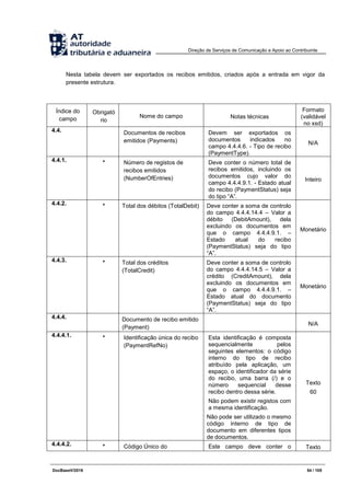 Direção de Serviços de Comunicação e Apoio ao Contribuinte
DocBaseV/2016 54 / 105
Nesta tabela devem ser exportados os recibos emitidos, criados após a entrada em vigor da
presente estrutura.
Índice do
campo
Obrigató
rio
Nome do campo Notas técnicas
Formato
(validável
no xsd)
4.4. Documentos de recibos
emitidos (Payments)
Devem ser exportados os
documentos indicados no
campo 4.4.4.6. - Tipo de recibo
(PaymentType).
N/A
4.4.1. * Número de registos de
recibos emitidos
(NumberOfEntries)
Deve conter o número total de
recibos emitidos, incluindo os
documentos cujo valor do
campo 4.4.4.9.1. - Estado atual
do recibo (PaymentStatus) seja
do tipo “A”.
Inteiro
4.4.2. * Total dos débitos (TotalDebit) Deve conter a soma de controlo
do campo 4.4.4.14.4 – Valor a
débito (DebitAmount), dela
excluindo os documentos em
que o campo 4.4.4.9.1. –
Estado atual do recibo
(PaymentStatus) seja do tipo
“A”.
Monetário
4.4.3. * Total dos créditos
(TotalCredit)
Deve conter a soma de controlo
do campo 4.4.4.14.5 – Valor a
crédito (CreditAmount), dela
excluindo os documentos em
que o campo 4.4.4.9.1. –
Estado atual do documento
(PaymentStatus) seja do tipo
“A”.
Monetário
4.4.4. Documento de recibo emitido
(Payment)
N/A
4.4.4.1. * Identificação única do recibo
(PaymentRefNo)
Esta identificação é composta
sequencialmente pelos
seguintes elementos: o código
interno do tipo de recibo
atribuído pela aplicação, um
espaço, o identificador da série
do recibo, uma barra (/) e o
número sequencial desse
recibo dentro dessa série.
Não podem existir registos com
a mesma identificação.
Não pode ser utilizado o mesmo
código interno de tipo de
documento em diferentes tipos
de documentos.
Texto
60
4.4.4.2. * Código Único do Este campo deve conter o Texto
 