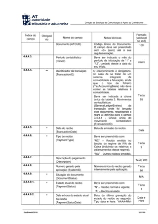 Direção de Serviços de Comunicação e Apoio ao Contribuinte
DocBaseV/2016 55 / 105
Índice do
campo
Obrigató
rio
Nome do campo Notas técnicas
Formato
(validável
no xsd)
Documento (ATCUD) Código Único do Documento.
O campo deve ser preenchido
com «0» (zero) até à sua
regulamentação.
100
4.4.4.3. Período contabilístico
(Period)
Deve ser indicado o mês do
período de tributação de “1” a
“12”, contado desde a data do
seu início.
Inteiro
4.4.4.4. ** Identificador da transação
(TransactionID)
O preenchimento é obrigatório,
no caso de se tratar de um
sistema integrado de
contabilidade e faturação, ainda
que o tipo de ficheiro
(TaxAccountingBasis) não deva
conter as tabelas relativas à
contabilidade.
Deve ser indicada a chave
única da tabela 3. Movimentos
contabilísticos
(GeneralLedgerEntries) da
transação onde foi lançado
este documento, respeitando a
regra aí definida para o campo
3.4.3.1 - Chave única do
movimento contabilístico
(TransactionID).
Texto
70
4.4.4.5. * Data do recibo
(TransactionDate)
Data de emissão do recibo.
Data
4.4.4.6. * Tipo de recibo
(PaymentType)
Deve ser preenchido com:
“RC” – Recibo emitido no
âmbito do regime de IVA de
Caixa (incluindo os relativos a
adiantamentos desse regime);
“RG” – Outros recibos emitidos.
Texto
2
4.4.4.7. Descrição do pagamento
(Description)
Texto 200
4.4.4.8. Numero gerado pela
aplicação (SystemID)
Número único do recibo gerado
internamente pela aplicação.
Texto
60
4.4.4.9. * Situação do documento
(DocumentStatus)
N/A
4.4.4.9.1. * Estado atual do recibo
(PaymentStatus)
Deve ser preenchido com:
“N” – Recibo normal e vigente;
“A” – Recibo anulado.
Texto
1
4.4.4.9.2. * Data e hora do estado atual
do recibo
(PaymentStatusDate)
Data da última gravação do
estado do recibo ao segundo.
Tipo data e hora: “AAAA-MM-
Data e
Hora
 