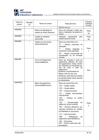 Direção de Serviços de Comunicação e Apoio ao Contribuinte
DocBaseV/2016 56 / 105
Índice do
campo
Obrigató
rio
Nome do campo Notas técnicas
Formato
(validável
no xsd)
DDThh:mm:ss”.
4.4.4.9.3. Motivo da alteração de
estado do recibo (Reason)
Deve ser indicada a razão que
levou à alteração de estado do
recibo.
Texto
50
4.4.4.9.4. * Código do utilizador
(SourceID)
Utilizador responsável pelo
estado atual do recibo.
Texto
30
4.4.4.9.5. * Origem do documento
(SourcePayment)
Deve ser preenchido com:
“P” – Recibo produzido na
aplicação;
“I” – Recibo integrado e
produzido noutra aplicação;
“M” – Recibo proveniente de
recuperação ou de emissão
manual.
Texto
1
4.4.4.10. Forma de Pagamento
(PaymentMethod)
Deve ser indicado o meio de
pagamento utilizado. No caso
de pagamentos mistos devem
ser indicados os montantes por
tipo de meio e data de
pagamento.
Existindo a necessidade de
efetuar mais do que uma
referência, esta estrutura poderá
ser gerada tantas vezes quantas
as necessárias.
N/A
4.4.4.10.1. Meios de pagamento
(PaymentMechanism)
Deve ser preenchido com:
“CC” – Cartão crédito;
“CD” – Cartão débito;
“CH” – Cheque bancário;
“CI” – Crédito documentário
internacional;
“CO” – Cheque ou cartão
oferta;
“CS” – Compensação de
saldos em conta corrente;
“DE” – Dinheiro eletrónico, por
exemplo residente em cartões
de fidelidade ou de pontos;
“LC” – Letra comercial;
“MB” – Referências de
pagamento para Multibanco;
“NU” – Numerário;
“OU” – Outros meios aqui não
assinalados;
Texto
2
 