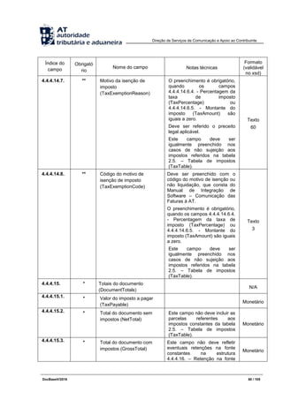 Direção de Serviços de Comunicação e Apoio ao Contribuinte
DocBaseV/2016 60 / 105
Índice do
campo
Obrigató
rio
Nome do campo Notas técnicas
Formato
(validável
no xsd)
4.4.4.14.7. ** Motivo da isenção de
imposto
(TaxExemptionReason)
O preenchimento é obrigatório,
quando os campos
4.4.4.14.6.4. - Percentagem da
taxa de imposto
(TaxPercentage) ou
4.4.4.14.6.5. - Montante do
imposto (TaxAmount) são
iguais a zero.
Deve ser referido o preceito
legal aplicável.
Este campo deve ser
igualmente preenchido nos
casos de não sujeição aos
impostos referidos na tabela
2.5. – Tabela de impostos
(TaxTable).
Texto
60
4.4.4.14.8. ** Código do motivo de
isenção de imposto
(TaxExemptionCode)
Deve ser preenchido com o
código do motivo de isenção ou
não liquidação, que consta do
Manual de Integração de
Software – Comunicação das
Faturas à AT.
O preenchimento é obrigatório,
quando os campos 4.4.4.14.6.4.
- Percentagem da taxa de
imposto (TaxPercentage) ou
4.4.4.14.6.5. - Montante do
imposto (TaxAmount) são iguais
a zero.
Este campo deve ser
igualmente preenchido nos
casos de não sujeição aos
impostos referidos na tabela
2.5. – Tabela de impostos
(TaxTable).
Texto
3
4.4.4.15. * Totais do documento
(DocumentTotals)
N/A
4.4.4.15.1. * Valor do imposto a pagar
(TaxPayable)
Monetário
4.4.4.15.2. * Total do documento sem
impostos (NetTotal)
Este campo não deve incluir as
parcelas referentes aos
impostos constantes da tabela
2.5. – Tabela de impostos
(TaxTable).
Monetário
4.4.4.15.3. * Total do documento com
impostos (GrossTotal)
Este campo não deve refletir
eventuais retenções na fonte
constantes na estrutura
4.4.4.16. – Retenção na fonte
Monetário
 