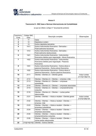 Direção de Serviços de Comunicação e Apoio ao Contribuinte
DocBaseV/2016 62 / 105
Anexo II
Taxonomia S - SNC base e Normas Internacionais de Contabilidade
(a que se refere o artigo 4.º da presente portaria)
Taxonomy
Code
Código SNC
base
Descrição completa Observações
1 11 Caixa
2 12 Depósitos à ordem
3 13 Outros depósitos bancários
4 1411 Outros instrumentos financeiros - Derivados -
Potencialmente favoráveis
5 1412 Outros instrumentos financeiros - Derivados -
Potencialmente desfavoráveis
6 1421 Outros instrumentos financeiros - Instrumentos
financeiros detidos para negociação - Ativos financeiros
7 1422 Outros instrumentos financeiros - Instrumentos
financeiros detidos para negociação - Passivos
financeiros
8 1431 Outros instrumentos financeiros - Outros ativos e
passivos financeiros - Outros ativos financeiros
9 1432 Outros instrumentos financeiros - Outros ativos e
passivos financeiros - Outros passivos financeiros
10 2111 Clientes - Clientes c/c - Clientes gerais Incluir contas
2117|2118|2119
11 2112 Clientes - Clientes c/c - Clientes — empresa -mãe
12 2113 Clientes - Clientes c/c - Clientes — empresas
subsidiárias
13 2114 Clientes - Clientes c/c - Clientes — empresas associadas
14 2115 Clientes - Clientes c/c - Clientes — empreendimentos
conjuntos
15 2116 Clientes - Clientes c/c - Clientes — outras partes
relacionadas
16 2121 Clientes - Clientes — títulos a receber - Clientes gerais Incluir contas
2127|2128|2129
17 2122 Clientes - Clientes — títulos a receber - Clientes —
empresa -mãe
18 2123 Clientes - Clientes — títulos a receber - Clientes —
empresas subsidiárias
19 2124 Clientes - Clientes — títulos a receber - Clientes —
empresas associadas
20 2125 Clientes - Clientes — títulos a receber - Clientes —
empreendimentos conjuntos
21 2126 Clientes - Clientes — títulos a receber - Clientes —
outras partes relacionadas
22 213|214|215|2 Clientes - Outros Clientes
 
