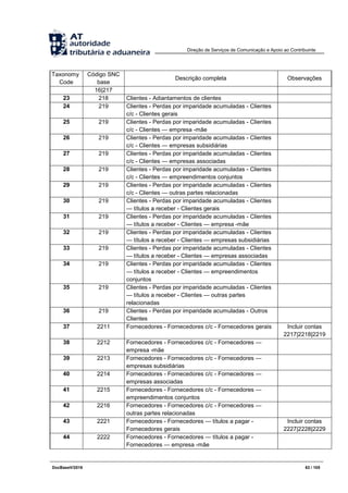 Direção de Serviços de Comunicação e Apoio ao Contribuinte
DocBaseV/2016 63 / 105
Taxonomy
Code
Código SNC
base
Descrição completa Observações
16|217
23 218 Clientes - Adiantamentos de clientes
24 219 Clientes - Perdas por imparidade acumuladas - Clientes
c/c - Clientes gerais
25 219 Clientes - Perdas por imparidade acumuladas - Clientes
c/c - Clientes — empresa -mãe
26 219 Clientes - Perdas por imparidade acumuladas - Clientes
c/c - Clientes — empresas subsidiárias
27 219 Clientes - Perdas por imparidade acumuladas - Clientes
c/c - Clientes — empresas associadas
28 219 Clientes - Perdas por imparidade acumuladas - Clientes
c/c - Clientes — empreendimentos conjuntos
29 219 Clientes - Perdas por imparidade acumuladas - Clientes
c/c - Clientes — outras partes relacionadas
30 219 Clientes - Perdas por imparidade acumuladas - Clientes
— títulos a receber - Clientes gerais
31 219 Clientes - Perdas por imparidade acumuladas - Clientes
— títulos a receber - Clientes — empresa -mãe
32 219 Clientes - Perdas por imparidade acumuladas - Clientes
— títulos a receber - Clientes — empresas subsidiárias
33 219 Clientes - Perdas por imparidade acumuladas - Clientes
— títulos a receber - Clientes — empresas associadas
34 219 Clientes - Perdas por imparidade acumuladas - Clientes
— títulos a receber - Clientes — empreendimentos
conjuntos
35 219 Clientes - Perdas por imparidade acumuladas - Clientes
— títulos a receber - Clientes — outras partes
relacionadas
36 219 Clientes - Perdas por imparidade acumuladas - Outros
Clientes
37 2211 Fornecedores - Fornecedores c/c - Fornecedores gerais Incluir contas
2217|2218|2219
38 2212 Fornecedores - Fornecedores c/c - Fornecedores —
empresa -mãe
39 2213 Fornecedores - Fornecedores c/c - Fornecedores —
empresas subsidiárias
40 2214 Fornecedores - Fornecedores c/c - Fornecedores —
empresas associadas
41 2215 Fornecedores - Fornecedores c/c - Fornecedores —
empreendimentos conjuntos
42 2216 Fornecedores - Fornecedores c/c - Fornecedores —
outras partes relacionadas
43 2221 Fornecedores - Fornecedores — títulos a pagar -
Fornecedores gerais
Incluir contas
2227|2228|2229
44 2222 Fornecedores - Fornecedores — títulos a pagar -
Fornecedores — empresa -mãe
 