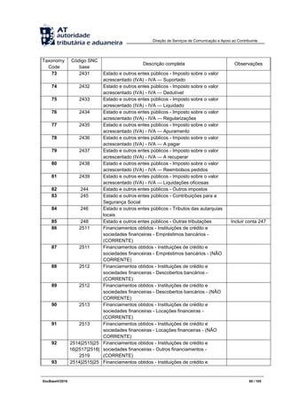 Direção de Serviços de Comunicação e Apoio ao Contribuinte
DocBaseV/2016 65 / 105
Taxonomy
Code
Código SNC
base
Descrição completa Observações
73 2431 Estado e outros entes públicos - Imposto sobre o valor
acrescentado (IVA) - IVA — Suportado
74 2432 Estado e outros entes públicos - Imposto sobre o valor
acrescentado (IVA) - IVA — Dedutível
75 2433 Estado e outros entes públicos - Imposto sobre o valor
acrescentado (IVA) - IVA — Liquidado
76 2434 Estado e outros entes públicos - Imposto sobre o valor
acrescentado (IVA) - IVA — Regularizações
77 2435 Estado e outros entes públicos - Imposto sobre o valor
acrescentado (IVA) - IVA — Apuramento
78 2436 Estado e outros entes públicos - Imposto sobre o valor
acrescentado (IVA) - IVA — A pagar
79 2437 Estado e outros entes públicos - Imposto sobre o valor
acrescentado (IVA) - IVA — A recuperar
80 2438 Estado e outros entes públicos - Imposto sobre o valor
acrescentado (IVA) - IVA — Reembolsos pedidos
81 2439 Estado e outros entes públicos - Imposto sobre o valor
acrescentado (IVA) - IVA — Liquidações oficiosas
82 244 Estado e outros entes públicos - Outros impostos
83 245 Estado e outros entes públicos - Contribuições para a
Segurança Social
84 246 Estado e outros entes públicos - Tributos das autarquias
locais
85 248 Estado e outros entes públicos - Outras tributações Incluir conta 247
86 2511 Financiamentos obtidos - Instituições de crédito e
sociedades financeiras - Empréstimos bancários -
(CORRENTE)
87 2511 Financiamentos obtidos - Instituições de crédito e
sociedades financeiras - Empréstimos bancários - (NÃO
CORRENTE)
88 2512 Financiamentos obtidos - Instituições de crédito e
sociedades financeiras - Descobertos bancários -
(CORRENTE)
89 2512 Financiamentos obtidos - Instituições de crédito e
sociedades financeiras - Descobertos bancários - (NÃO
CORRENTE)
90 2513 Financiamentos obtidos - Instituições de crédito e
sociedades financeiras - Locações financeiras -
(CORRENTE)
91 2513 Financiamentos obtidos - Instituições de crédito e
sociedades financeiras - Locações financeiras - (NÃO
CORRENTE)
92 2514|2515|25
16|2517|2518|
2519
Financiamentos obtidos - Instituições de crédito e
sociedades financeiras - Outros financiamentos -
(CORRENTE)
93 2514|2515|25 Financiamentos obtidos - Instituições de crédito e
 