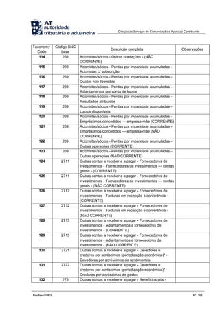 Direção de Serviços de Comunicação e Apoio ao Contribuinte
DocBaseV/2016 67 / 105
Taxonomy
Code
Código SNC
base
Descrição completa Observações
114 268 Acionistas/sócios - Outras operações - (NÃO
CORRENTE)
115 269 Acionistas/sócios - Perdas por imparidade acumuladas -
Acionistas c/ subscrição
116 269 Acionistas/sócios - Perdas por imparidade acumuladas -
Quotas não liberadas
117 269 Acionistas/sócios - Perdas por imparidade acumuladas -
Adiantamentos por conta de lucros
118 269 Acionistas/sócios - Perdas por imparidade acumuladas -
Resultados atribuídos
119 269 Acionistas/sócios - Perdas por imparidade acumuladas -
Lucros disponíveis
120 269 Acionistas/sócios - Perdas por imparidade acumuladas -
Empréstimos concedidos — empresa-mãe (CORRENTE)
121 269 Acionistas/sócios - Perdas por imparidade acumuladas -
Empréstimos concedidos — empresa-mãe (NÃO
CORRENTE)
122 269 Acionistas/sócios - Perdas por imparidade acumuladas -
Outras operações (CORRENTE)
123 269 Acionistas/sócios - Perdas por imparidade acumuladas -
Outras operações (NÃO CORRENTE)
124 2711 Outras contas a receber e a pagar - Fornecedores de
investimentos - Fornecedores de investimentos — contas
gerais - (CORRENTE)
125 2711 Outras contas a receber e a pagar - Fornecedores de
investimentos - Fornecedores de investimentos — contas
gerais - (NÃO CORRENTE)
126 2712 Outras contas a receber e a pagar - Fornecedores de
investimentos - Facturas em recepção e conferência -
(CORRENTE)
127 2712 Outras contas a receber e a pagar - Fornecedores de
investimentos - Facturas em recepção e conferência -
(NÃO CORRENTE)
128 2713 Outras contas a receber e a pagar - Fornecedores de
investimentos - Adiantamentos a fornecedores de
investimentos - (CORRENTE)
129 2713 Outras contas a receber e a pagar - Fornecedores de
investimentos - Adiantamentos a fornecedores de
investimentos - (NÃO CORRENTE)
130 2721 Outras contas a receber e a pagar - Devedores e
credores por acréscimos (periodização económica)* -
Devedores por acréscimos de rendimentos
131 2722 Outras contas a receber e a pagar - Devedores e
credores por acréscimos (periodização económica)* -
Credores por acréscimos de gastos
132 273 Outras contas a receber e a pagar - Benefícios pós -
 