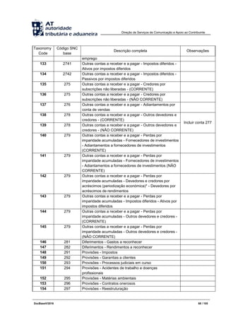 Direção de Serviços de Comunicação e Apoio ao Contribuinte
DocBaseV/2016 68 / 105
Taxonomy
Code
Código SNC
base
Descrição completa Observações
emprego
133 2741 Outras contas a receber e a pagar - Impostos diferidos -
Ativos por impostos diferidos
134 2742 Outras contas a receber e a pagar - Impostos diferidos -
Passivos por impostos diferidos
135 275 Outras contas a receber e a pagar - Credores por
subscrições não liberadas - (CORRENTE)
136 275 Outras contas a receber e a pagar - Credores por
subscrições não liberadas - (NÃO CORRENTE)
137 276 Outras contas a receber e a pagar - Adiantamentos por
conta de vendas
138 278 Outras contas a receber e a pagar - Outros devedores e
credores - (CORRENTE)
Incluir conta 277
139 278 Outras contas a receber e a pagar - Outros devedores e
credores - (NÃO CORRENTE)
140 279 Outras contas a receber e a pagar - Perdas por
imparidade acumuladas - Fornecedores de investimentos
- Adiantamentos a fornecedores de investimentos
(CORRENTE)
141 279 Outras contas a receber e a pagar - Perdas por
imparidade acumuladas - Fornecedores de investimentos
- Adiantamentos a fornecedores de investimentos (NÃO
CORRENTE)
142 279 Outras contas a receber e a pagar - Perdas por
imparidade acumuladas - Devedores e credores por
acréscimos (periodização económica)* - Devedores por
acréscimos de rendimentos
143 279 Outras contas a receber e a pagar - Perdas por
imparidade acumuladas - Impostos diferidos - Ativos por
impostos diferidos
144 279 Outras contas a receber e a pagar - Perdas por
imparidade acumuladas - Outros devedores e credores -
(CORRENTE)
145 279 Outras contas a receber e a pagar - Perdas por
imparidade acumuladas - Outros devedores e credores -
(NÃO CORRENTE)
146 281 Diferimentos - Gastos a reconhecer
147 282 Diferimentos - Rendimentos a reconhecer
148 291 Provisões - Impostos
149 292 Provisões - Garantias a clientes
150 293 Provisões - Processos judiciais em curso
151 294 Provisões - Acidentes de trabalho e doenças
profissionais
152 295 Provisões - Matérias ambientais
153 296 Provisões - Contratos onerosos
154 297 Provisões - Reestruturação
 