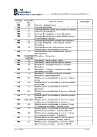 Direção de Serviços de Comunicação e Apoio ao Contribuinte
DocBaseV/2016 69 / 105
Taxonomy
Code
Código SNC
base
Descrição completa Observações
155 298 Provisões - Outras provisões
156 311 Compras - Mercadorias
157 312 Compras - Matérias -primas, subsidiárias e de consumo
158 313 Compras - Ativos biológicos
159 317 Compras - Devoluções de compras - Mercadorias
160 317 Compras - Devoluções de compras - Matérias -primas,
subsidiárias e de consumo
161 317 Compras - Devoluções de compras - Ativos biológicos
162 318 Compras - Descontos e abatimentos em compras -
Mercadorias
163 318 Compras - Descontos e abatimentos em compras -
Matérias -primas, subsidiárias e de consumo
164 318 Compras - Descontos e abatimentos em compras -
Ativos biológicos
165 321|322|323|3
24|327|328
Mercadorias - Mercadorias
166 325 Mercadorias - Mercadorias em trânsito
167 326 Mercadorias - Mercadorias em poder de terceiros
168 329 Mercadorias - Perdas por imparidade acumuladas -
Mercadorias
169 329 Mercadorias - Perdas por imparidade acumuladas -
Mercadorias em trânsito
170 329 Mercadorias - Perdas por imparidade acumuladas -
Mercadorias em poder de terceiros
171 331 Matérias -primas, subsidiárias e de consumo - Matérias -
primas
172 332 Matérias -primas, subsidiárias e de consumo - Matérias
subsidiárias
173 333 Matérias -primas, subsidiárias e de consumo -
Embalagens
174 334 Matérias -primas, subsidiárias e de consumo - Materiais
diversos
175 335 Matérias -primas, subsidiárias e de consumo - Matérias
em trânsito
176 336|337|338 Matérias -primas, subsidiárias e de consumo - Outras
matérias -primas, subsidiárias e de consumo
177 339 Matérias -primas, subsidiárias e de consumo - Perdas
por imparidade acumuladas - Matérias -primas
178 339 Matérias -primas, subsidiárias e de consumo - Perdas
por imparidade acumuladas - Matérias subsidiárias
179 339 Matérias -primas, subsidiárias e de consumo - Perdas
por imparidade acumuladas - Embalagens
180 339 Matérias -primas, subsidiárias e de consumo - Perdas
por imparidade acumuladas - Materiais diversos
181 339 Matérias -primas, subsidiárias e de consumo - Perdas
por imparidade acumuladas - Matérias em trânsito
 