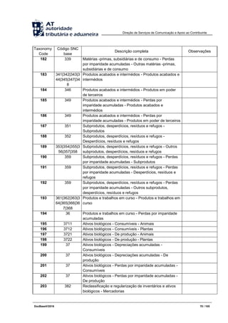 Direção de Serviços de Comunicação e Apoio ao Contribuinte
DocBaseV/2016 70 / 105
Taxonomy
Code
Código SNC
base
Descrição completa Observações
182 339 Matérias -primas, subsidiárias e de consumo - Perdas
por imparidade acumuladas - Outras matérias -primas,
subsidiárias e de consumo
183 341|342|343|3
44|345|347|34
8
Produtos acabados e intermédios - Produtos acabados e
intermédios
184 346 Produtos acabados e intermédios - Produtos em poder
de terceiros
185 349 Produtos acabados e intermédios - Perdas por
imparidade acumuladas - Produtos acabados e
intermédios
186 349 Produtos acabados e intermédios - Perdas por
imparidade acumuladas - Produtos em poder de terceiros
187 351 Subprodutos, desperdícios, resíduos e refugos -
Subprodutos
188 352 Subprodutos, desperdícios, resíduos e refugos -
Desperdícios, resíduos e refugos
189 353|354|355|3
56|357|358
Subprodutos, desperdícios, resíduos e refugos - Outros
subprodutos, desperdícios, resíduos e refugos
190 359 Subprodutos, desperdícios, resíduos e refugos - Perdas
por imparidade acumuladas - Subprodutos
191 359 Subprodutos, desperdícios, resíduos e refugos - Perdas
por imparidade acumuladas - Desperdícios, resíduos e
refugos
192 359 Subprodutos, desperdícios, resíduos e refugos - Perdas
por imparidade acumuladas - Outros subprodutos,
desperdícios, resíduos e refugos
193 361|362|363|3
64|365|366|36
7|368
Produtos e trabalhos em curso - Produtos e trabalhos em
curso
194 36 Produtos e trabalhos em curso - Perdas por imparidade
acumuladas
195 3711 Ativos biológicos - Consumíveis - Animais
196 3712 Ativos biológicos - Consumíveis - Plantas
197 3721 Ativos biológicos - De produção - Animais
198 3722 Ativos biológicos - De produção - Plantas
199 37 Ativos biológicos - Depreciações acumuladas -
Consumíveis
200 37 Ativos biológicos - Depreciações acumuladas - De
produção
201 37 Ativos biológicos - Perdas por imparidade acumuladas -
Consumíveis
202 37 Ativos biológicos - Perdas por imparidade acumuladas -
De produção
203 382 Reclassificação e regularização de inventários e ativos
biológicos - Mercadorias
 