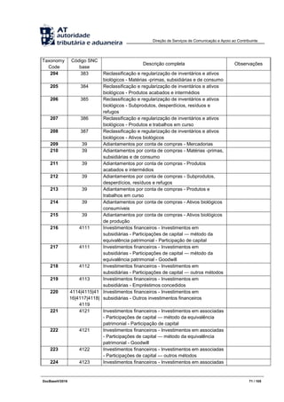Direção de Serviços de Comunicação e Apoio ao Contribuinte
DocBaseV/2016 71 / 105
Taxonomy
Code
Código SNC
base
Descrição completa Observações
204 383 Reclassificação e regularização de inventários e ativos
biológicos - Matérias -primas, subsidiárias e de consumo
205 384 Reclassificação e regularização de inventários e ativos
biológicos - Produtos acabados e intermédios
206 385 Reclassificação e regularização de inventários e ativos
biológicos - Subprodutos, desperdícios, resíduos e
refugos
207 386 Reclassificação e regularização de inventários e ativos
biológicos - Produtos e trabalhos em curso
208 387 Reclassificação e regularização de inventários e ativos
biológicos - Ativos biológicos
209 39 Adiantamentos por conta de compras - Mercadorias
210 39 Adiantamentos por conta de compras - Matérias -primas,
subsidiárias e de consumo
211 39 Adiantamentos por conta de compras - Produtos
acabados e intermédios
212 39 Adiantamentos por conta de compras - Subprodutos,
desperdícios, resíduos e refugos
213 39 Adiantamentos por conta de compras - Produtos e
trabalhos em curso
214 39 Adiantamentos por conta de compras - Ativos biológicos
consumíveis
215 39 Adiantamentos por conta de compras - Ativos biológicos
de produção
216 4111 Investimentos financeiros - Investimentos em
subsidiárias - Participações de capital — método da
equivalência patrimonial - Participação de capital
217 4111 Investimentos financeiros - Investimentos em
subsidiárias - Participações de capital — método da
equivalência patrimonial - Goodwill
218 4112 Investimentos financeiros - Investimentos em
subsidiárias - Participações de capital — outros métodos
219 4113 Investimentos financeiros - Investimentos em
subsidiárias - Empréstimos concedidos
220 4114|4115|41
16|4117|4118|
4119
Investimentos financeiros - Investimentos em
subsidiárias - Outros investimentos financeiros
221 4121 Investimentos financeiros - Investimentos em associadas
- Participações de capital — método da equivalência
patrimonial - Participação de capital
222 4121 Investimentos financeiros - Investimentos em associadas
- Participações de capital — método da equivalência
patrimonial - Goodwill
223 4122 Investimentos financeiros - Investimentos em associadas
- Participações de capital — outros métodos
224 4123 Investimentos financeiros - Investimentos em associadas
 