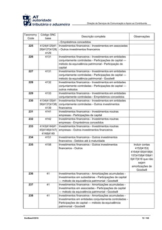 Direção de Serviços de Comunicação e Apoio ao Contribuinte
DocBaseV/2016 72 / 105
Taxonomy
Code
Código SNC
base
Descrição completa Observações
- Empréstimos concedidos
225 4124|4125|41
26|4127|4128|
4129
Investimentos financeiros - Investimentos em associadas
- Outros investimentos financeiros
226 4131 Investimentos financeiros - Investimentos em entidades
conjuntamente controladas - Participações de capital —
método da equivalência patrimonial - Participação de
capital
227 4131 Investimentos financeiros - Investimentos em entidades
conjuntamente controladas - Participações de capital —
método da equivalência patrimonial - Goodwill
228 4132 Investimentos financeiros - Investimentos em entidades
conjuntamente controladas - Participações de capital —
outros métodos
229 4133 Investimentos financeiros - Investimentos em entidades
conjuntamente controladas - Empréstimos concedidos
230 4134|4135|41
36|4137|4138|
4139
Investimentos financeiros - Investimentos em entidades
conjuntamente controladas - Outros investimentos
financeiros
231 4141 Investimentos financeiros - Investimentos noutras
empresas - Participações de capital
232 4142 Investimentos financeiros - Investimentos noutras
empresas - Empréstimos concedidos
233 4143|4144|41
45|4146|4147|
4148|4149
Investimentos financeiros - Investimentos noutras
empresas - Outros investimentos financeiros
234 4151 Investimentos financeiros - Outros investimentos
financeiros - Detidos até à maturidade
235 4158 Investimentos financeiros - Outros investimentos
financeiros - Outros
Incluir contas
4152|4153|
4154|4155|4156|4
157|4158|4159|41
6|417|418 que não
sejam
amortizações de
Goodwill
236 41 Investimentos financeiros - Amortizações acumuladas -
Investimentos em subsidiárias - Participações de capital
— método da equivalência patrimonial - Goodwill
237 41 Investimentos financeiros - Amortizações acumuladas -
Investimentos em associadas - Participações de capital
— método da equivalência patrimonial - Goodwill
238 41 Investimentos financeiros - Amortizações acumuladas -
Investimentos em entidades conjuntamente controladas -
Participações de capital — método da equivalência
patrimonial - Goodwill
 