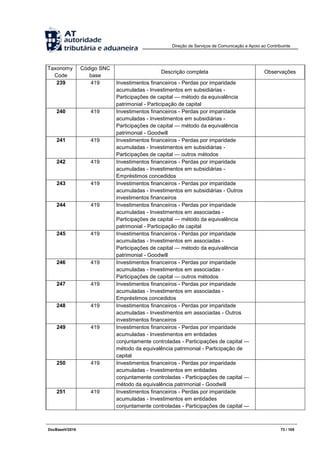 Direção de Serviços de Comunicação e Apoio ao Contribuinte
DocBaseV/2016 73 / 105
Taxonomy
Code
Código SNC
base
Descrição completa Observações
239 419 Investimentos financeiros - Perdas por imparidade
acumuladas - Investimentos em subsidiárias -
Participações de capital — método da equivalência
patrimonial - Participação de capital
240 419 Investimentos financeiros - Perdas por imparidade
acumuladas - Investimentos em subsidiárias -
Participações de capital — método da equivalência
patrimonial - Goodwill
241 419 Investimentos financeiros - Perdas por imparidade
acumuladas - Investimentos em subsidiárias -
Participações de capital — outros métodos
242 419 Investimentos financeiros - Perdas por imparidade
acumuladas - Investimentos em subsidiárias -
Empréstimos concedidos
243 419 Investimentos financeiros - Perdas por imparidade
acumuladas - Investimentos em subsidiárias - Outros
investimentos financeiros
244 419 Investimentos financeiros - Perdas por imparidade
acumuladas - Investimentos em associadas -
Participações de capital — método da equivalência
patrimonial - Participação de capital
245 419 Investimentos financeiros - Perdas por imparidade
acumuladas - Investimentos em associadas -
Participações de capital — método da equivalência
patrimonial - Goodwill
246 419 Investimentos financeiros - Perdas por imparidade
acumuladas - Investimentos em associadas -
Participações de capital — outros métodos
247 419 Investimentos financeiros - Perdas por imparidade
acumuladas - Investimentos em associadas -
Empréstimos concedidos
248 419 Investimentos financeiros - Perdas por imparidade
acumuladas - Investimentos em associadas - Outros
investimentos financeiros
249 419 Investimentos financeiros - Perdas por imparidade
acumuladas - Investimentos em entidades
conjuntamente controladas - Participações de capital —
método da equivalência patrimonial - Participação de
capital
250 419 Investimentos financeiros - Perdas por imparidade
acumuladas - Investimentos em entidades
conjuntamente controladas - Participações de capital —
método da equivalência patrimonial - Goodwill
251 419 Investimentos financeiros - Perdas por imparidade
acumuladas - Investimentos em entidades
conjuntamente controladas - Participações de capital —
 