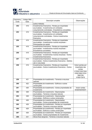 Direção de Serviços de Comunicação e Apoio ao Contribuinte
DocBaseV/2016 74 / 105
Taxonomy
Code
Código SNC
base
Descrição completa Observações
outros métodos
252 419 Investimentos financeiros - Perdas por imparidade
acumuladas - Investimentos em entidades
conjuntamente controladas - Empréstimos concedidos
253 419 Investimentos financeiros - Perdas por imparidade
acumuladas - Investimentos em entidades
conjuntamente controladas - Outros investimentos
financeiros
254 419 Investimentos financeiros - Perdas por imparidade
acumuladas - Investimentos noutras empresas -
Participações de capital
255 419 Investimentos financeiros - Perdas por imparidade
acumuladas - Investimentos noutras empresas -
Empréstimos concedidos
256 419 Investimentos financeiros - Perdas por imparidade
acumuladas - Investimentos noutras empresas - Outros
investimentos financeiros
257 419 Investimentos financeiros - Perdas por imparidade
acumuladas - Outros investimentos financeiros - Detidos
até à maturidade
258 419 Investimentos financeiros - Perdas por imparidade
acumuladas - Outros investimentos financeiros - Outros
Incluir perdas por
imparidade das
contas
4152|4153|4154|4
155|4156|4157|41
58|4159|
416|417|418
259 421 Propriedades de investimento - Terrenos e recursos
naturais
260 422 Propriedades de investimento - Edifícios e outras
construções
261 426 Propriedades de investimento - Outras propriedades de
investimento
Incluir contas
423|424|425|427
262 428 Propriedades de investimento - Depreciações
acumuladas - Terrenos e recursos naturais
263 428 Propriedades de investimento - Depreciações
acumuladas - Edifícios e outras construções
264 428 Propriedades de investimento - Depreciações
acumuladas - Outras propriedades de investimento
265 429 Propriedades de investimento - Perdas por imparidade
acumuladas - Terrenos e recursos naturais
266 429 Propriedades de investimento - Perdas por imparidade
acumuladas - Edifícios e outras construções
267 429 Propriedades de investimento - Perdas por imparidade
acumuladas - Outras propriedades de investimento
268 431 Ativos fixos tangíveis - Terrenos e recursos naturais
 