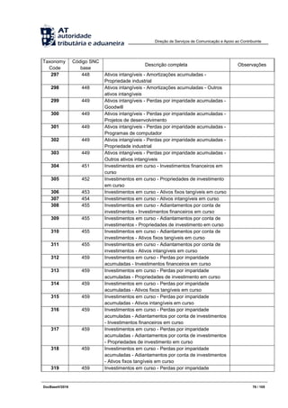Direção de Serviços de Comunicação e Apoio ao Contribuinte
DocBaseV/2016 76 / 105
Taxonomy
Code
Código SNC
base
Descrição completa Observações
297 448 Ativos intangíveis - Amortizações acumuladas -
Propriedade industrial
298 448 Ativos intangíveis - Amortizações acumuladas - Outros
ativos intangíveis
299 449 Ativos intangíveis - Perdas por imparidade acumuladas -
Goodwill
300 449 Ativos intangíveis - Perdas por imparidade acumuladas -
Projetos de desenvolvimento
301 449 Ativos intangíveis - Perdas por imparidade acumuladas -
Programas de computador
302 449 Ativos intangíveis - Perdas por imparidade acumuladas -
Propriedade industrial
303 449 Ativos intangíveis - Perdas por imparidade acumuladas -
Outros ativos intangíveis
304 451 Investimentos em curso - Investimentos financeiros em
curso
305 452 Investimentos em curso - Propriedades de investimento
em curso
306 453 Investimentos em curso - Ativos fixos tangíveis em curso
307 454 Investimentos em curso - Ativos intangíveis em curso
308 455 Investimentos em curso - Adiantamentos por conta de
investimentos - Investimentos financeiros em curso
309 455 Investimentos em curso - Adiantamentos por conta de
investimentos - Propriedades de investimento em curso
310 455 Investimentos em curso - Adiantamentos por conta de
investimentos - Ativos fixos tangíveis em curso
311 455 Investimentos em curso - Adiantamentos por conta de
investimentos - Ativos intangíveis em curso
312 459 Investimentos em curso - Perdas por imparidade
acumuladas - Investimentos financeiros em curso
313 459 Investimentos em curso - Perdas por imparidade
acumuladas - Propriedades de investimento em curso
314 459 Investimentos em curso - Perdas por imparidade
acumuladas - Ativos fixos tangíveis em curso
315 459 Investimentos em curso - Perdas por imparidade
acumuladas - Ativos intangíveis em curso
316 459 Investimentos em curso - Perdas por imparidade
acumuladas - Adiantamentos por conta de investimentos
- Investimentos financeiros em curso
317 459 Investimentos em curso - Perdas por imparidade
acumuladas - Adiantamentos por conta de investimentos
- Propriedades de investimento em curso
318 459 Investimentos em curso - Perdas por imparidade
acumuladas - Adiantamentos por conta de investimentos
- Ativos fixos tangíveis em curso
319 459 Investimentos em curso - Perdas por imparidade
 
