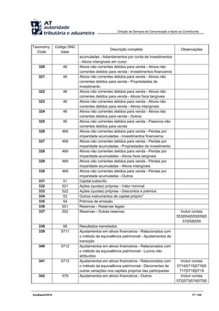Direção de Serviços de Comunicação e Apoio ao Contribuinte
DocBaseV/2016 77 / 105
Taxonomy
Code
Código SNC
base
Descrição completa Observações
acumuladas - Adiantamentos por conta de investimentos
- Ativos intangíveis em curso
320 46 Ativos não correntes detidos para venda - Ativos não
correntes detidos para venda - Investimentos financeiros
321 46 Ativos não correntes detidos para venda - Ativos não
correntes detidos para venda - Propriedades de
investimento
322 46 Ativos não correntes detidos para venda - Ativos não
correntes detidos para venda - Ativos fixos tangíveis
323 46 Ativos não correntes detidos para venda - Ativos não
correntes detidos para venda - Ativos intangíveis
324 46 Ativos não correntes detidos para venda - Ativos não
correntes detidos para venda - Outros
325 46 Ativos não correntes detidos para venda - Passivos não
correntes detidos para venda
326 469 Ativos não correntes detidos para venda - Perdas por
imparidade acumuladas - Investimentos financeiros
327 469 Ativos não correntes detidos para venda - Perdas por
imparidade acumuladas - Propriedades de investimento
328 469 Ativos não correntes detidos para venda - Perdas por
imparidade acumuladas - Ativos fixos tangíveis
329 469 Ativos não correntes detidos para venda - Perdas por
imparidade acumuladas - Ativos intangíveis
330 469 Ativos não correntes detidos para venda - Perdas por
imparidade acumuladas - Outros
331 51 Capital subscrito
332 521 Ações (quotas) próprias - Valor nominal
333 522 Ações (quotas) próprias - Descontos e prémios
334 53 Outros instrumentos de capital próprio*
335 54 Prémios de emissão
336 551 Reservas - Reservas legais
337 552 Reservas - Outras reservas Incluir contas
553|554|555|556|5
57|558|559
338 56 Resultados transitados
339 5711 Ajustamentos em ativos financeiros - Relacionados com
o método da equivalência patrimonial - Ajustamentos de
transição
340 5712 Ajustamentos em ativos financeiros - Relacionados com
o método da equivalência patrimonial - Lucros não
atribuídos
341 5713 Ajustamentos em ativos financeiros - Relacionados com
o método da equivalência patrimonial - Decorrentes de
outras variações nos capitais próprios das participadas
Incluir contas
5714|5715|5716|5
717|5718|5719
342 579 Ajustamentos em ativos financeiros - Outros Incluir contas
572|573|574|575|5
 
