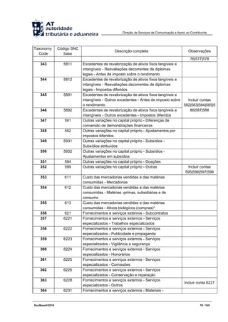 Direção de Serviços de Comunicação e Apoio ao Contribuinte
DocBaseV/2016 78 / 105
Taxonomy
Code
Código SNC
base
Descrição completa Observações
76|577|578
343 5811 Excedentes de revalorização de ativos fixos tangíveis e
intangíveis - Reavaliações decorrentes de diplomas
legais - Antes de imposto sobre o rendimento
344 5812 Excedentes de revalorização de ativos fixos tangíveis e
intangíveis - Reavaliações decorrentes de diplomas
legais - Impostos diferidos
345 5891 Excedentes de revalorização de ativos fixos tangíveis e
intangíveis - Outros excedentes - Antes de imposto sobre
o rendimento
Incluir contas
582|583|584|585|5
86|587|588346 5892 Excedentes de revalorização de ativos fixos tangíveis e
intangíveis - Outros excedentes - Impostos diferidos
347 591 Outras variações no capital próprio - Diferenças de
conversão de demonstrações financeiras
348 592 Outras variações no capital próprio - Ajustamentos por
impostos diferidos
349 5931 Outras variações no capital próprio - Subsídios -
Subsídios atribuídos
350 5932 Outras variações no capital próprio - Subsídios -
Ajustamentos em subsídios
351 594 Outras variações no capital próprio - Doações
352 599 Outras variações no capital próprio - Outras Incluir contas
595|596|597|598
353 611 Custo das mercadorias vendidas e das matérias
consumidas - Mercadorias
354 612 Custo das mercadorias vendidas e das matérias
consumidas - Matérias -primas, subsidiárias e de
consumo
355 613 Custo das mercadorias vendidas e das matérias
consumidas - Ativos biológicos (compras)*
356 621 Fornecimentos e serviços externos - Subcontratos
357 6221 Fornecimentos e serviços externos - Serviços
especializados - Trabalhos especializados
358 6222 Fornecimentos e serviços externos - Serviços
especializados - Publicidade e propaganda
359 6223 Fornecimentos e serviços externos - Serviços
especializados - Vigilância e segurança
360 6224 Fornecimentos e serviços externos - Serviços
especializados - Honorários
361 6225 Fornecimentos e serviços externos - Serviços
especializados - Comissões
362 6226 Fornecimentos e serviços externos - Serviços
especializados - Conservação e reparação
363 6228 Fornecimentos e serviços externos - Serviços
especializados - Outros
Incluir conta 6227
364 6231 Fornecimentos e serviços externos - Materiais -
 