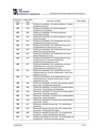 Direção de Serviços de Comunicação e Apoio ao Contribuinte
DocBaseV/2016 82 / 105
Taxonomy
Code
Código SNC
base
Descrição completa Observações
437 656 Perdas por imparidade - Em ativos intangíveis - Projetos
de desenvolvimento
438 656 Perdas por imparidade - Em ativos intangíveis -
Programas de computador
439 656 Perdas por imparidade - Em ativos intangíveis -
Propriedade industrial
440 656 Perdas por imparidade - Em ativos intangíveis - Outros
ativos intangíveis
441 657 Perdas por imparidade - Em investimentos em curso -
Investimentos financeiros em curso
442 657 Perdas por imparidade - Em investimentos em curso -
Propriedades de investimento em curso
443 657 Perdas por imparidade - Em investimentos em curso -
Ativos fixos tangíveis em curso
444 657 Perdas por imparidade - Em investimentos em curso -
Ativos intangíveis em curso
445 657 Perdas por imparidade - Em investimentos em curso -
Adiantamentos por conta de investimentos -
Investimentos financeiros em curso
446 657 Perdas por imparidade - Em investimentos em curso -
Adiantamentos por conta de investimentos -
Propriedades de investimento em curso
447 657 Perdas por imparidade - Em investimentos em curso -
Adiantamentos por conta de investimentos - Ativos fixos
tangíveis em curso
448 657 Perdas por imparidade - Em investimentos em curso -
Adiantamentos por conta de investimentos - Ativos
intangíveis em curso
449 658 Perdas por imparidade - Em ativos não correntes detidos
para venda - Investimentos financeiros
450 658 Perdas por imparidade - Em ativos não correntes detidos
para venda - Propriedades de investimento
451 658 Perdas por imparidade - Em ativos não correntes detidos
para venda - Ativos fixos tangíveis
452 658 Perdas por imparidade - Em ativos não correntes detidos
para venda - Ativos intangíveis
453 658 Perdas por imparidade - Em ativos não correntes detidos
para venda - Outros
454 661 Perdas por reduções de justo valor - Em instrumentos
financeiros
455 662 Perdas por reduções de justo valor - Em investimentos
financeiros - Participações de capital
456 662 Perdas por reduções de justo valor - Em investimentos
financeiros - Outros investimentos financeiros
457 663 Perdas por reduções de justo valor - Em propriedades de
investimento - Terrenos e recursos naturais
 