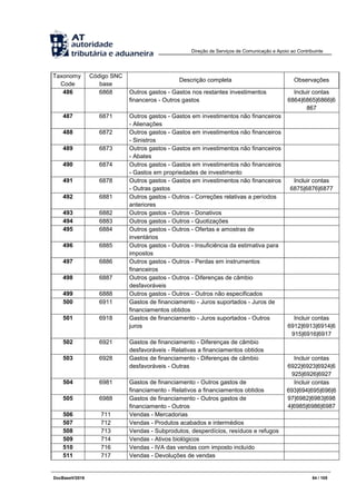 Direção de Serviços de Comunicação e Apoio ao Contribuinte
DocBaseV/2016 84 / 105
Taxonomy
Code
Código SNC
base
Descrição completa Observações
486 6868 Outros gastos - Gastos nos restantes investimentos
financeros - Outros gastos
Incluir contas
6864|6865|6866|6
867
487 6871 Outros gastos - Gastos em investimentos não financeiros
- Alienações
488 6872 Outros gastos - Gastos em investimentos não financeiros
- Sinistros
489 6873 Outros gastos - Gastos em investimentos não financeiros
- Abates
490 6874 Outros gastos - Gastos em investimentos não financeiros
- Gastos em propriedades de investimento
491 6878 Outros gastos - Gastos em investimentos não financeiros
- Outras gastos
Incluir contas
6875|6876|6877
492 6881 Outros gastos - Outros - Correções relativas a períodos
anteriores
493 6882 Outros gastos - Outros - Donativos
494 6883 Outros gastos - Outros - Quotizações
495 6884 Outros gastos - Outros - Ofertas e amostras de
inventários
496 6885 Outros gastos - Outros - Insuficiência da estimativa para
impostos
497 6886 Outros gastos - Outros - Perdas em instrumentos
financeiros
498 6887 Outros gastos - Outros - Diferenças de câmbio
desfavoráveis
499 6888 Outros gastos - Outros - Outros não especificados
500 6911 Gastos de financiamento - Juros suportados - Juros de
financiamentos obtidos
501 6918 Gastos de financiamento - Juros suportados - Outros
juros
Incluir contas
6912|6913|6914|6
915|6916|6917
502 6921 Gastos de financiamento - Diferenças de câmbio
desfavoráveis - Relativas a financiamentos obtidos
503 6928 Gastos de financiamento - Diferenças de câmbio
desfavoráveis - Outras
Incluir contas
6922|6923|6924|6
925|6926|6927
504 6981 Gastos de financiamento - Outros gastos de
financiamento - Relativos a financiamentos obtidos
Incluir contas
693|694|695|696|6
97|6982|6983|698
4|6985|6986|6987
505 6988 Gastos de financiamento - Outros gastos de
financiamento - Outros
506 711 Vendas - Mercadorias
507 712 Vendas - Produtos acabados e intermédios
508 713 Vendas - Subprodutos, desperdícios, resíduos e refugos
509 714 Vendas - Ativos biológicos
510 716 Vendas - IVA das vendas com imposto incluído
511 717 Vendas - Devoluções de vendas
 