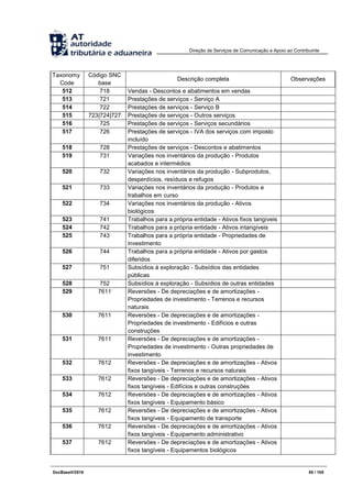 Direção de Serviços de Comunicação e Apoio ao Contribuinte
DocBaseV/2016 85 / 105
Taxonomy
Code
Código SNC
base
Descrição completa Observações
512 718 Vendas - Descontos e abatimentos em vendas
513 721 Prestações de serviços - Serviço A
514 722 Prestações de serviços - Serviço B
515 723|724|727 Prestações de serviços - Outros serviços
516 725 Prestações de serviços - Serviços secundários
517 726 Prestações de serviços - IVA dos serviços com imposto
incluído
518 728 Prestações de serviços - Descontos e abatimentos
519 731 Variações nos inventários da produção - Produtos
acabados e intermédios
520 732 Variações nos inventários da produção - Subprodutos,
desperdícios, resíduos e refugos
521 733 Variações nos inventários da produção - Produtos e
trabalhos em curso
522 734 Variações nos inventários da produção - Ativos
biológicos
523 741 Trabalhos para a própria entidade - Ativos fixos tangíveis
524 742 Trabalhos para a própria entidade - Ativos intangíveis
525 743 Trabalhos para a própria entidade - Propriedades de
investimento
526 744 Trabalhos para a própria entidade - Ativos por gastos
diferidos
527 751 Subsídios à exploração - Subsídios das entidades
públicas
528 752 Subsídios à exploração - Subsídios de outras entidades
529 7611 Reversões - De depreciações e de amortizações -
Propriedades de investimento - Terrenos e recursos
naturais
530 7611 Reversões - De depreciações e de amortizações -
Propriedades de investimento - Edifícios e outras
construções
531 7611 Reversões - De depreciações e de amortizações -
Propriedades de investimento - Outras propriedades de
investimento
532 7612 Reversões - De depreciações e de amortizações - Ativos
fixos tangíveis - Terrenos e recursos naturais
533 7612 Reversões - De depreciações e de amortizações - Ativos
fixos tangíveis - Edifícios e outras construções
534 7612 Reversões - De depreciações e de amortizações - Ativos
fixos tangíveis - Equipamento básico
535 7612 Reversões - De depreciações e de amortizações - Ativos
fixos tangíveis - Equipamento de transporte
536 7612 Reversões - De depreciações e de amortizações - Ativos
fixos tangíveis - Equipamento administrativo
537 7612 Reversões - De depreciações e de amortizações - Ativos
fixos tangíveis - Equipamentos biológicos
 