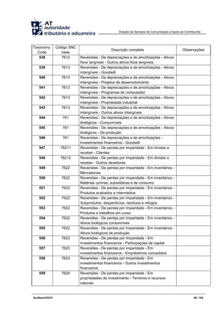 Direção de Serviços de Comunicação e Apoio ao Contribuinte
DocBaseV/2016 86 / 105
Taxonomy
Code
Código SNC
base
Descrição completa Observações
538 7612 Reversões - De depreciações e de amortizações - Ativos
fixos tangíveis - Outros ativos fixos tangíveis
539 7613 Reversões - De depreciações e de amortizações - Ativos
intangíveis - Goodwill
540 7613 Reversões - De depreciações e de amortizações - Ativos
intangíveis - Projetos de desenvolvimento
541 7613 Reversões - De depreciações e de amortizações - Ativos
intangíveis - Programas de computador
542 7613 Reversões - De depreciações e de amortizações - Ativos
intangíveis - Propriedade industrial
543 7613 Reversões - De depreciações e de amortizações - Ativos
intangíveis - Outros ativos intangíveis
544 761 Reversões - De depreciações e de amortizações - Ativos
biológicos - Consumíveis
545 761 Reversões - De depreciações e de amortizações - Ativos
biológicos - De produção
546 761 Reversões - De depreciações e de amortizações -
Investimentos financeiros - Goodwill
547 76211 Reversões - De perdas por imparidade - Em dívidas a
receber - Clientes
548 76212 Reversões - De perdas por imparidade - Em dívidas a
receber - Outros devedores
549 7622 Reversões - De perdas por imparidade - Em inventários -
Mercadorias
550 7622 Reversões - De perdas por imparidade - Em inventários -
Matérias -primas, subsidiárias e de consumo
551 7622 Reversões - De perdas por imparidade - Em inventários -
Produtos acabados e intermédios
552 7622 Reversões - De perdas por imparidade - Em inventários -
Subprodutos, desperdícios, resíduos e refugos
553 7622 Reversões - De perdas por imparidade - Em inventários -
Produtos e trabalhos em curso
554 7622 Reversões - De perdas por imparidade - Em inventários -
Ativos biológicos consumíveis
555 7622 Reversões - De perdas por imparidade - Em inventários -
Ativos biológicos de produção
556 7623 Reversões - De perdas por imparidade - Em
investimentos financeiros - Participações de capital
557 7623 Reversões - De perdas por imparidade - Em
investimentos financeiros - Empréstimos concedidos
558 7623 Reversões - De perdas por imparidade - Em
investimentos financeiros - Outros investimentos
financeiros
559 7624 Reversões - De perdas por imparidade - Em
propriedades de investimento - Terrenos e recursos
naturais
 