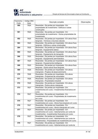 Direção de Serviços de Comunicação e Apoio ao Contribuinte
DocBaseV/2016 87 / 105
Taxonomy
Code
Código SNC
base
Descrição completa Observações
560 7624 Reversões - De perdas por imparidade - Em
propriedades de investimento - Edifícios e outras
construções
561 7624 Reversões - De perdas por imparidade - Em
propriedades de investimento - Outras propriedades de
investimento
562 7625 Reversões - De perdas por imparidade - Em ativos fixos
tangíveis - Terrenos e recursos naturais
563 7625 Reversões - De perdas por imparidade - Em ativos fixos
tangíveis - Edifícios e outras construções
564 7625 Reversões - De perdas por imparidade - Em ativos fixos
tangíveis - Equipamento básico
565 7625 Reversões - De perdas por imparidade - Em ativos fixos
tangíveis - Equipamento de transporte
566 7625 Reversões - De perdas por imparidade - Em ativos fixos
tangíveis - Equipamento administrativo
567 7625 Reversões - De perdas por imparidade - Em ativos fixos
tangíveis - Equipamentos biológicos
568 7625 Reversões - De perdas por imparidade - Em ativos fixos
tangíveis - Outros ativos fixos tangíveis
569 7626 Reversões - De perdas por imparidade - Em ativos
intangíveis - Projetos de desenvolvimento
570 7626 Reversões - De perdas por imparidade - Em ativos
intangíveis - Programas de computador
571 7626 Reversões - De perdas por imparidade - Em ativos
intangíveis - Propriedade industrial
572 7626 Reversões - De perdas por imparidade - Em ativos
intangíveis - Outros ativos intangíveis
573 7627 Reversões - De perdas por imparidade - Em
investimentos em curso - Investimentos financeiros em
curso
574 7627 Reversões - De perdas por imparidade - Em
investimentos em curso - Propriedades de investimento
em curso
575 7627 Reversões - De perdas por imparidade - Em
investimentos em curso - Ativos fixos tangíveis em curso
576 7627 Reversões - De perdas por imparidade - Em
investimentos em curso - Ativos intangíveis em curso
577 7627 Reversões - De perdas por imparidade - Em
investimentos em curso - Adiantamentos por conta de
investimentos - Investimentos financeiros em curso
578 7627 Reversões - De perdas por imparidade - Em
investimentos em curso - Adiantamentos por conta de
investimentos - Propriedades de investimento em curso
579 7627 Reversões - De perdas por imparidade - Em
investimentos em curso - Adiantamentos por conta de
 
