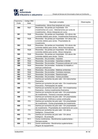 Direção de Serviços de Comunicação e Apoio ao Contribuinte
DocBaseV/2016 88 / 105
Taxonomy
Code
Código SNC
base
Descrição completa Observações
investimentos - Ativos fixos tangíveis em curso
580 7627 Reversões - De perdas por imparidade - Em
investimentos em curso - Adiantamentos por conta de
investimentos - Ativos intangíveis em curso
581 7628 Reversões - De perdas por imparidade - Em ativos não
correntes detidos para venda - Investimentos financeiros
582 7628 Reversões - De perdas por imparidade - Em ativos não
correntes detidos para venda - Propriedades de
investimento
583 7628 Reversões - De perdas por imparidade - Em ativos não
correntes detidos para venda - Ativos fixos tangíveis
584 7628 Reversões - De perdas por imparidade - Em ativos não
correntes detidos para venda - Ativos intangíveis
585 7628 Reversões - De perdas por imparidade - Em ativos não
correntes detidos para venda - Outros
586 7631 Reversões - De provisões - Impostos
587 7632 Reversões - De provisões - Garantias a clientes
588 7633 Reversões - De provisões - Processos judiciais em curso
589 7634 Reversões - De provisões - Acidentes no trabalho e
doenças profissionais
590 7635 Reversões - De provisões - Matérias ambientais
591 7636 Reversões - De provisões - Contratos onerosos
592 7637 Reversões - De provisões - Reestruturação
593 7638 Reversões - De provisões - Outras provisões
594 771 Ganhos por aumentos de justo valor - Em instrumentos
financeiros
595 772 Ganhos por aumentos de justo valor - Em investimentos
financeiros - Participações de capital
596 772 Ganhos por aumentos de justo valor - Em investimentos
financeiros - Outros investimentos financeiros
597 773 Ganhos por aumentos de justo valor - Em propriedades
de investimento - Terrenos e recursos naturais
598 773 Ganhos por aumentos de justo valor - Em propriedades
de investimento - Edifícios e outras construções
599 773 Ganhos por aumentos de justo valor - Em propriedades
de investimento - Outras propriedades de investimento
600 773 Ganhos por aumentos de justo valor - Em propriedades
de investimento - Propriedades de investimento em curso
601 774 Ganhos por aumentos de justo valor - Em ativos
biológicos - Consumíveis
602 774 Ganhos por aumentos de justo valor - Em ativos
biológicos - De produção
603 7811 Outros rendimentos - Rendimentos suplementares -
Serviços sociais
604 7812 Outros rendimentos - Rendimentos suplementares -
Aluguer de equipamento
 