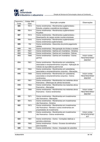 Direção de Serviços de Comunicação e Apoio ao Contribuinte
DocBaseV/2016 89 / 105
Taxonomy
Code
Código SNC
base
Descrição completa Observações
605 7813 Outros rendimentos - Rendimentos suplementares -
Estudos, projetos e assistência tecnológica
606 7814 Outros rendimentos - Rendimentos suplementares -
Royalties
607 7815 Outros rendimentos - Rendimentos suplementares -
Desempenho de cargos sociais noutras empresas
608 7816 Outros rendimentos - Rendimentos suplementares -
Outros rendimentos suplementares
609 782 Outros rendimentos - Descontos de pronto pagamento
obtidos
610 783 Outros rendimentos - Recuperação de dívidas a receber
611 7841 Outros rendimentos - Ganhos em inventários - Sinistros
612 7842 Outros rendimentos - Ganhos em inventários - Sobras
613 7848 Outros rendimentos - Ganhos em inventários - Outros
ganhos
Incluir contas
7843|7844|7845|7
846|7847
614 7851 Outros rendimentos - Rendimentos em subsidiárias,
associadas e empreendimentos conjuntos - Aplicação do
método da equivalência patrimonial
615 7852 Outros rendimentos - Rendimentos em subsidiárias,
associadas e empreendimentos conjuntos - Alienações
616 7858 Outros rendimentos - Rendimentos em subsidiárias,
associadas e empreendimentos conjuntos - Outros
rendimentos
Incluir contas
7853|7854|7855|7
856|7857
617 7861 Outros rendimentos - Rendimentos nos restantes ativos
financeiros - Diferenças de câmbio favoráveis
618 7862 Outros rendimentos - Rendimentos nos restantes ativos
financeiros - Alienações
619 7868 Outros rendimentos - Rendimentos nos restantes ativos
financeiros - Outros rendimentos
Incluir contas
7863|7864|7865|7
866|7867
620 7871 Outros rendimentos - Rendimentos em investimentos
não financeiros - Alienações
621 7872 Outros rendimentos - Rendimentos em investimentos
não financeiros - Sinistros
622 7873 Outros rendimentos - Rendimentos em investimentos
não financeiros - Rendas e outros rendimentos em
propriedades de investimento
623 7878 Outros rendimentos - Rendimentos em investimentos
não financeiros - Outros rendimentos
Incluir contas
7874|7875|7876|7
877
624 7881 Outros rendimentos - Outros - Correções relativas a
períodos anteriores
625 7882 Outros rendimentos - Outros - Excesso da estimativa
para impostos
626 7883 Outros rendimentos - Outros - Imputação de subsídios
 