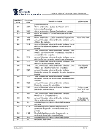 Direção de Serviços de Comunicação e Apoio ao Contribuinte
DocBaseV/2016 90 / 105
Taxonomy
Code
Código SNC
base
Descrição completa Observações
para investimentos
627 7884 Outros rendimentos - Outros - Ganhos em outros
instrumentos financeiros
628 7885 Outros rendimentos - Outros - Restituição de impostos
629 7887 Outros rendimentos - Outros - Diferenças de câmbio
favoráveis
630 7888 Outros rendimentos - Outros - Outros não especificados Incluir conta 7886
631 7911 Juros, dividendos e outros rendimentos similares - Juros
obtidos - De depósitos
632 7912 Juros, dividendos e outros rendimentos similares - Juros
obtidos - De outras aplicações de meios financeiros
líquidos
633 7913 Juros, dividendos e outros rendimentos similares - Juros
obtidos - De financiamentos concedidos a associadas e
empreendimentos conjuntos
634 7914 Juros, dividendos e outros rendimentos similares - Juros
obtidos - De financiamentos concedidos a subsidiárias
635 7915 Juros, dividendos e outros rendimentos similares - Juros
obtidos - De financiamentos obtidos
636 7918 Juros, dividendos e outros rendimentos similares - Juros
obtidos - De outros financiamentos concedidos
Incluir contas
7916|7917
637 7921 Juros, dividendos e outros rendimentos similares -
Dividendos obtidos - De aplicações de meios financeiros
líquidos
638 7922 Juros, dividendos e outros rendimentos similares -
Dividendos obtidos - De associadas e empreendimentos
conjuntos
639 7923 Juros, dividendos e outros rendimentos similares -
Dividendos obtidos - De subsidiárias
640 7928 Juros, dividendos e outros rendimentos similares -
Dividendos obtidos - Outras
Incluir contas
7924|7925|7926|7
927
641 793 Juros, dividendos e outros rendimentos similares -
Diferenças de câmbio favoráveis
642 798 Juros, dividendos e outros rendimentos similares -
Outros rendimentos similares
Incluir contas
794|795|796| 797
643 811 Resultado líquido do período - Resultado antes de
impostos
644 8121 Resultado líquido do período - Imposto sobre o
rendimento do período - Imposto estimado para o
período
645 8122 Resultado líquido do período - Imposto sobre o
rendimento do período - Imposto diferido
646 818 Resultado líquido do período - Resultado líquido
647 89 Dividendos antecipados
 