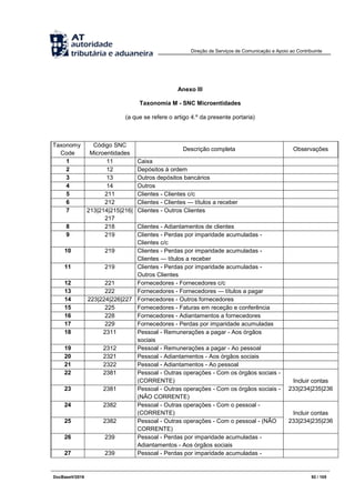 Direção de Serviços de Comunicação e Apoio ao Contribuinte
DocBaseV/2016 92 / 105
Anexo III
Taxonomia M - SNC Microentidades
(a que se refere o artigo 4.º da presente portaria)
Taxonomy
Code
Código SNC
Microentidades
Descrição completa Observações
1 11 Caixa
2 12 Depósitos à ordem
3 13 Outros depósitos bancários
4 14 Outros
5 211 Clientes - Clientes c/c
6 212 Clientes - Clientes — títulos a receber
7 213|214|215|216|
217
Clientes - Outros Clientes
8 218 Clientes - Adiantamentos de clientes
9 219 Clientes - Perdas por imparidade acumuladas -
Clientes c/c
10 219 Clientes - Perdas por imparidade acumuladas -
Clientes — títulos a receber
11 219 Clientes - Perdas por imparidade acumuladas -
Outros Clientes
12 221 Fornecedores - Fornecedores c/c
13 222 Fornecedores - Fornecedores — títulos a pagar
14 223|224|226|227 Fornecedores - Outros fornecedores
15 225 Fornecedores - Faturas em receção e conferência
16 228 Fornecedores - Adiantamentos a fornecedores
17 229 Fornecedores - Perdas por imparidade acumuladas
18 2311 Pessoal - Remunerações a pagar - Aos órgãos
sociais
19 2312 Pessoal - Remunerações a pagar - Ao pessoal
20 2321 Pessoal - Adiantamentos - Aos órgãos sociais
21 2322 Pessoal - Adiantamentos - Ao pessoal
22 2381 Pessoal - Outras operações - Com os órgãos sociais -
(CORRENTE) Incluir contas
233|234|235|23623 2381 Pessoal - Outras operações - Com os órgãos sociais -
(NÃO CORRENTE)
24 2382 Pessoal - Outras operações - Com o pessoal -
(CORRENTE) Incluir contas
233|234|235|23625 2382 Pessoal - Outras operações - Com o pessoal - (NÃO
CORRENTE)
26 239 Pessoal - Perdas por imparidade acumuladas -
Adiantamentos - Aos órgãos sociais
27 239 Pessoal - Perdas por imparidade acumuladas -
 