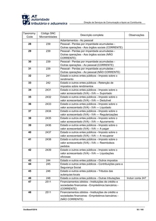 Direção de Serviços de Comunicação e Apoio ao Contribuinte
DocBaseV/2016 93 / 105
Taxonomy
Code
Código SNC
Microentidades
Descrição completa Observações
Adiantamentos - Ao pessoal
28 239 Pessoal - Perdas por imparidade acumuladas -
Outras operações - Aos órgãos sociais (CORRENTE)
29 239 Pessoal - Perdas por imparidade acumuladas -
Outras operações - Aos órgãos sociais (NÃO
CORRENTE)
30 239 Pessoal - Perdas por imparidade acumuladas -
Outras operações - Ao pessoal (CORRENTE)
31 239 Pessoal - Perdas por imparidade acumuladas -
Outras operações - Ao pessoal (NÃO CORRENTE)
32 241 Estado e outros entes públicos - Imposto sobre o
rendimento
33 242 Estado e outros entes públicos - Retenção de
impostos sobre rendimentos
34 2431 Estado e outros entes públicos - Imposto sobre o
valor acrescentado (IVA) - IVA — Suportado
35 2432 Estado e outros entes públicos - Imposto sobre o
valor acrescentado (IVA) - IVA — Dedutível
36 2433 Estado e outros entes públicos - Imposto sobre o
valor acrescentado (IVA) - IVA — Liquidado
37 2434 Estado e outros entes públicos - Imposto sobre o
valor acrescentado (IVA) - IVA — Regularizações
38 2435 Estado e outros entes públicos - Imposto sobre o
valor acrescentado (IVA) - IVA — Apuramento
39 2436 Estado e outros entes públicos - Imposto sobre o
valor acrescentado (IVA) - IVA — A pagar
40 2437 Estado e outros entes públicos - Imposto sobre o
valor acrescentado (IVA) - IVA — A recuperar
41 2438 Estado e outros entes públicos - Imposto sobre o
valor acrescentado (IVA) - IVA — Reembolsos
pedidos
42 2439 Estado e outros entes públicos - Imposto sobre o
valor acrescentado (IVA) - IVA — Liquidações
oficiosas
43 244 Estado e outros entes públicos - Outros impostos
44 245 Estado e outros entes públicos - Contribuições para a
Segurança Social
45 246 Estado e outros entes públicos - Tributos das
autarquias locais
46 248 Estado e outros entes públicos - Outras tributações Incluir conta 247
47 2511 Financiamentos obtidos - Instituições de crédito e
sociedades financeiras - Empréstimos bancários -
(CORRENTE)
48 2511 Financiamentos obtidos - Instituições de crédito e
sociedades financeiras - Empréstimos bancários -
(NÃO CORRENTE)
 