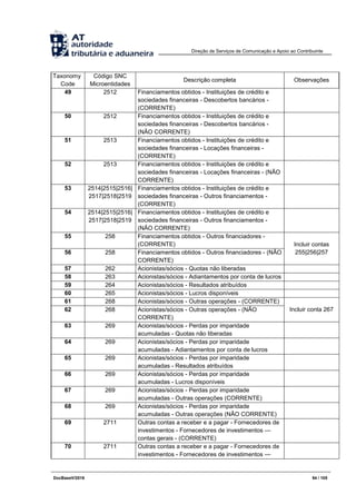 Direção de Serviços de Comunicação e Apoio ao Contribuinte
DocBaseV/2016 94 / 105
Taxonomy
Code
Código SNC
Microentidades
Descrição completa Observações
49 2512 Financiamentos obtidos - Instituições de crédito e
sociedades financeiras - Descobertos bancários -
(CORRENTE)
50 2512 Financiamentos obtidos - Instituições de crédito e
sociedades financeiras - Descobertos bancários -
(NÃO CORRENTE)
51 2513 Financiamentos obtidos - Instituições de crédito e
sociedades financeiras - Locações financeiras -
(CORRENTE)
52 2513 Financiamentos obtidos - Instituições de crédito e
sociedades financeiras - Locações financeiras - (NÃO
CORRENTE)
53 2514|2515|2516|
2517|2518|2519
Financiamentos obtidos - Instituições de crédito e
sociedades financeiras - Outros financiamentos -
(CORRENTE)
54 2514|2515|2516|
2517|2518|2519
Financiamentos obtidos - Instituições de crédito e
sociedades financeiras - Outros financiamentos -
(NÃO CORRENTE)
55 258 Financiamentos obtidos - Outros financiadores -
(CORRENTE) Incluir contas
255|256|25756 258 Financiamentos obtidos - Outros financiadores - (NÃO
CORRENTE)
57 262 Acionistas/sócios - Quotas não liberadas
58 263 Acionistas/sócios - Adiantamentos por conta de lucros
59 264 Acionistas/sócios - Resultados atribuídos
60 265 Acionistas/sócios - Lucros disponíveis
61 268 Acionistas/sócios - Outras operações - (CORRENTE)
Incluir conta 26762 268 Acionistas/sócios - Outras operações - (NÃO
CORRENTE)
63 269 Acionistas/sócios - Perdas por imparidade
acumuladas - Quotas não liberadas
64 269 Acionistas/sócios - Perdas por imparidade
acumuladas - Adiantamentos por conta de lucros
65 269 Acionistas/sócios - Perdas por imparidade
acumuladas - Resultados atribuídos
66 269 Acionistas/sócios - Perdas por imparidade
acumuladas - Lucros disponíveis
67 269 Acionistas/sócios - Perdas por imparidade
acumuladas - Outras operações (CORRENTE)
68 269 Acionistas/sócios - Perdas por imparidade
acumuladas - Outras operações (NÃO CORRENTE)
69 2711 Outras contas a receber e a pagar - Fornecedores de
investimentos - Fornecedores de investimentos —
contas gerais - (CORRENTE)
70 2711 Outras contas a receber e a pagar - Fornecedores de
investimentos - Fornecedores de investimentos —
 