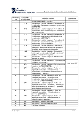 Direção de Serviços de Comunicação e Apoio ao Contribuinte
DocBaseV/2016 95 / 105
Taxonomy
Code
Código SNC
Microentidades
Descrição completa Observações
contas gerais - (NÃO CORRENTE)
71 2712 Outras contas a receber e a pagar - Fornecedores de
investimentos - Facturas em recepção e conferência -
(CORRENTE)
72 2712 Outras contas a receber e a pagar - Fornecedores de
investimentos - Facturas em recepção e conferência -
(NÃO CORRENTE)
73 2713 Outras contas a receber e a pagar - Fornecedores de
investimentos - Adiantamentos a fornecedores de
investimentos - (CORRENTE)
74 2713 Outras contas a receber e a pagar - Fornecedores de
investimentos - Adiantamentos a fornecedores de
investimentos - (NÃO CORRENTE)
75 2721 Outras contas a receber e a pagar - Devedores e
credores por acréscimos (periodização económica)* -
Devedores por acréscimos de rendimentos
76 2722 Outras contas a receber e a pagar - Devedores e
credores por acréscimos (periodização económica)* -
Credores por acréscimos de gastos
77 276 Outras contas a receber e a pagar - Adiantamentos
por conta de vendas
78 278 Outras contas a receber e a pagar - Outros devedores
e credores - (CORRENTE)
Incluir conta 277
79 278 Outras contas a receber e a pagar - Outros devedores
e credores - (NÃO CORRENTE)
80 279 Outras contas a receber e a pagar - Perdas por
imparidade acumuladas - Fornecedores de
investimentos - Adiantamentos a fornecedores de
investimentos (CORRENTE)
81 279 Outras contas a receber e a pagar - Perdas por
imparidade acumuladas - Fornecedores de
investimentos - Adiantamentos a fornecedores de
investimentos (NÃO CORRENTE)
82 279 Outras contas a receber e a pagar - Perdas por
imparidade acumuladas - Devedores e credores por
acréscimos (periodização económica)* - Devedores
por acréscimos de rendimentos
83 279 Outras contas a receber e a pagar - Perdas por
imparidade acumuladas - Outros devedores e
credores - (CORRENTE)
84 279 Outras contas a receber e a pagar - Perdas por
imparidade acumuladas - Outros devedores e
credores - (NÃO CORRENTE)
85 281 Diferimentos - Gastos a reconhecer
86 282 Diferimentos - Rendimentos a reconhecer
87 291 Provisões - Impostos
 