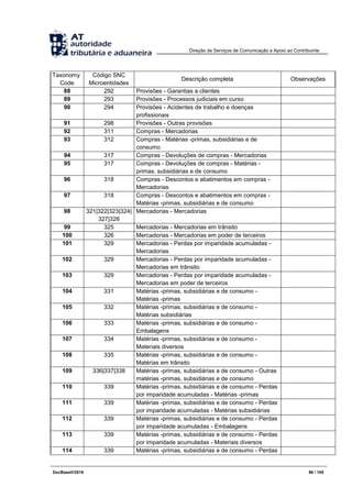 Direção de Serviços de Comunicação e Apoio ao Contribuinte
DocBaseV/2016 96 / 105
Taxonomy
Code
Código SNC
Microentidades
Descrição completa Observações
88 292 Provisões - Garantias a clientes
89 293 Provisões - Processos judiciais em curso
90 294 Provisões - Acidentes de trabalho e doenças
profissionais
91 298 Provisões - Outras provisões
92 311 Compras - Mercadorias
93 312 Compras - Matérias -primas, subsidiárias e de
consumo
94 317 Compras - Devoluções de compras - Mercadorias
95 317 Compras - Devoluções de compras - Matérias -
primas, subsidiárias e de consumo
96 318 Compras - Descontos e abatimentos em compras -
Mercadorias
97 318 Compras - Descontos e abatimentos em compras -
Matérias -primas, subsidiárias e de consumo
98 321|322|323|324|
327|328
Mercadorias - Mercadorias
99 325 Mercadorias - Mercadorias em trânsito
100 326 Mercadorias - Mercadorias em poder de terceiros
101 329 Mercadorias - Perdas por imparidade acumuladas -
Mercadorias
102 329 Mercadorias - Perdas por imparidade acumuladas -
Mercadorias em trânsito
103 329 Mercadorias - Perdas por imparidade acumuladas -
Mercadorias em poder de terceiros
104 331 Matérias -primas, subsidiárias e de consumo -
Matérias -primas
105 332 Matérias -primas, subsidiárias e de consumo -
Matérias subsidiárias
106 333 Matérias -primas, subsidiárias e de consumo -
Embalagens
107 334 Matérias -primas, subsidiárias e de consumo -
Materiais diversos
108 335 Matérias -primas, subsidiárias e de consumo -
Matérias em trânsito
109 336|337|338 Matérias -primas, subsidiárias e de consumo - Outras
matérias -primas, subsidiárias e de consumo
110 339 Matérias -primas, subsidiárias e de consumo - Perdas
por imparidade acumuladas - Matérias -primas
111 339 Matérias -primas, subsidiárias e de consumo - Perdas
por imparidade acumuladas - Matérias subsidiárias
112 339 Matérias -primas, subsidiárias e de consumo - Perdas
por imparidade acumuladas - Embalagens
113 339 Matérias -primas, subsidiárias e de consumo - Perdas
por imparidade acumuladas - Materiais diversos
114 339 Matérias -primas, subsidiárias e de consumo - Perdas
 