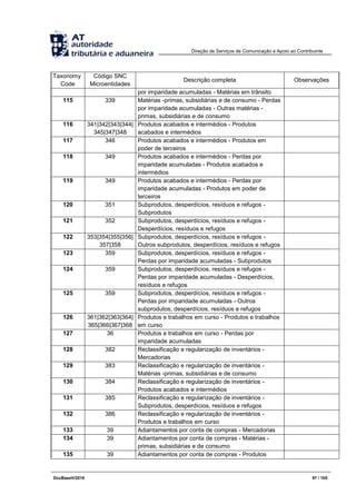 Direção de Serviços de Comunicação e Apoio ao Contribuinte
DocBaseV/2016 97 / 105
Taxonomy
Code
Código SNC
Microentidades
Descrição completa Observações
por imparidade acumuladas - Matérias em trânsito
115 339 Matérias -primas, subsidiárias e de consumo - Perdas
por imparidade acumuladas - Outras matérias -
primas, subsidiárias e de consumo
116 341|342|343|344|
345|347|348
Produtos acabados e intermédios - Produtos
acabados e intermédios
117 346 Produtos acabados e intermédios - Produtos em
poder de terceiros
118 349 Produtos acabados e intermédios - Perdas por
imparidade acumuladas - Produtos acabados e
intermédios
119 349 Produtos acabados e intermédios - Perdas por
imparidade acumuladas - Produtos em poder de
terceiros
120 351 Subprodutos, desperdícios, resíduos e refugos -
Subprodutos
121 352 Subprodutos, desperdícios, resíduos e refugos -
Desperdícios, resíduos e refugos
122 353|354|355|356|
357|358
Subprodutos, desperdícios, resíduos e refugos -
Outros subprodutos, desperdícios, resíduos e refugos
123 359 Subprodutos, desperdícios, resíduos e refugos -
Perdas por imparidade acumuladas - Subprodutos
124 359 Subprodutos, desperdícios, resíduos e refugos -
Perdas por imparidade acumuladas - Desperdícios,
resíduos e refugos
125 359 Subprodutos, desperdícios, resíduos e refugos -
Perdas por imparidade acumuladas - Outros
subprodutos, desperdícios, resíduos e refugos
126 361|362|363|364|
365|366|367|368
Produtos e trabalhos em curso - Produtos e trabalhos
em curso
127 36 Produtos e trabalhos em curso - Perdas por
imparidade acumuladas
128 382 Reclassificação e regularização de inventários -
Mercadorias
129 383 Reclassificação e regularização de inventários -
Matérias -primas, subsidiárias e de consumo
130 384 Reclassificação e regularização de inventários -
Produtos acabados e intermédios
131 385 Reclassificação e regularização de inventários -
Subprodutos, desperdícios, resíduos e refugos
132 386 Reclassificação e regularização de inventários -
Produtos e trabalhos em curso
133 39 Adiantamentos por conta de compras - Mercadorias
134 39 Adiantamentos por conta de compras - Matérias -
primas, subsidiárias e de consumo
135 39 Adiantamentos por conta de compras - Produtos
 