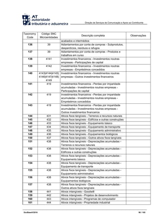 Direção de Serviços de Comunicação e Apoio ao Contribuinte
DocBaseV/2016 98 / 105
Taxonomy
Code
Código SNC
Microentidades
Descrição completa Observações
acabados e intermédios
136 39 Adiantamentos por conta de compras - Subprodutos,
desperdícios, resíduos e refugos
137 39 Adiantamentos por conta de compras - Produtos e
trabalhos em curso
138 4141 Investimentos financeiros - Investimentos noutras
empresas - Participações de capital
139 4142 Investimentos financeiros - Investimentos noutras
empresas - Empréstimos concedidos
140 4143|4144|4145|
4146|4147|4148|
4149
Investimentos financeiros - Investimentos noutras
empresas - Outros investimentos financeiros
141 419 Investimentos financeiros - Perdas por imparidade
acumuladas - Investimentos noutras empresas -
Participações de capital
142 419 Investimentos financeiros - Perdas por imparidade
acumuladas - Investimentos noutras empresas -
Empréstimos concedidos
143 419 Investimentos financeiros - Perdas por imparidade
acumuladas - Investimentos noutras empresas -
Outros investimentos financeiros
144 431 Ativos fixos tangíveis - Terrenos e recursos naturais
145 432 Ativos fixos tangíveis - Edifícios e outras construções
146 433 Ativos fixos tangíveis - Equipamento básico
147 434 Ativos fixos tangíveis - Equipamento de transporte
148 435 Ativos fixos tangíveis - Equipamento administrativo
149 436 Ativos fixos tangíveis - Equipamentos biológicos
150 437 Ativos fixos tangíveis - Outros ativos fixos tangíveis
151 438 Ativos fixos tangíveis - Depreciações acumuladas -
Terrenos e recursos naturais
152 438 Ativos fixos tangíveis - Depreciações acumuladas -
Edifícios e outras construções
153 438 Ativos fixos tangíveis - Depreciações acumuladas -
Equipamento básico
154 438 Ativos fixos tangíveis - Depreciações acumuladas -
Equipamento de transporte
155 438 Ativos fixos tangíveis - Depreciações acumuladas -
Equipamento administrativo
156 438 Ativos fixos tangíveis - Depreciações acumuladas -
Equipamentos biológicos
157 438 Ativos fixos tangíveis - Depreciações acumuladas -
Outros ativos fixos tangíveis
158 441 Ativos intangíveis - Goodwill
159 442 Ativos intangíveis - Projetos de desenvolvimento
160 443 Ativos intangíveis - Programas de computador
161 444 Ativos intangíveis - Propriedade industrial
 