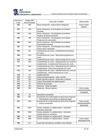 Direção de Serviços de Comunicação e Apoio ao Contribuinte
DocBaseV/2016 99 / 105
Taxonomy
Code
Código SNC
Microentidades
Descrição completa Observações
162 446 Ativos intangíveis - Outros ativos intangíveis Incluir contas
445|447
163 448 Ativos intangíveis - Amortizações acumuladas -
Goodwill
164 448 Ativos intangíveis - Amortizações acumuladas -
Projetos de desenvolvimento
165 448 Ativos intangíveis - Amortizações acumuladas -
Programas de computador
166 448 Ativos intangíveis - Amortizações acumuladas -
Propriedade industrial
167 448 Ativos intangíveis - Amortizações acumuladas -
Outros ativos intangíveis
168 451 Investimentos em curso - Investimentos financeiros
em curso
169 453 Investimentos em curso - Ativos fixos tangíveis em
curso
170 454 Investimentos em curso - Ativos intangíveis em curso
171 455 Investimentos em curso - Adiantamentos por conta de
investimentos - Investimentos financeiros em curso
172 455 Investimentos em curso - Adiantamentos por conta de
investimentos - Ativos fixos tangíveis em curso
173 455 Investimentos em curso - Adiantamentos por conta de
investimentos - Ativos intangíveis em curso
174 51 Capital subscrito
175 521 Ações (quotas) próprias - Valor nominal
176 522 Ações (quotas) próprias - Descontos e prémios
177 53 Outros instrumentos de capital próprio*
178 54 Prémios de emissão
179 551 Reservas - Reservas legais
180 552 Reservas - Outras reservas Incluir contas
553|554|555|556|5
57|558|559
181 56 Resultados transitados
182 581 Excedentes de revalorização de ativos fixos tangíveis
* - Reavaliações decorrentes de diplomas legais
183 589 Excedentes de revalorização de ativos fixos tangíveis
* - Outros excedentes
Incluir contas
582|583|584|585|5
86|587|588
184 5931 Outras variações no capital próprio - Subsídios -
Subsídios atribuídos
185 5932 Outras variações no capital próprio - Subsídios -
Ajustamentos em subsídios
186 594 Outras variações no capital próprio - Doações
187 599 Outras variações no capital próprio - Outras Incluir contas
595|596|597|598
188 611 Custo das mercadorias vendidas e das matérias
 