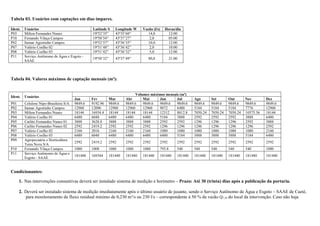 Tabela 03. Usuários com captações em dias ímpares.
Ident. Usuários Latitude S Longitude W Vazão (l/s) Horas/dia
P03 Milton...
