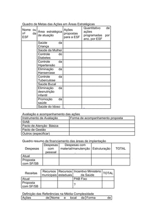 Quadro de Metas das Ações em Áreas Estratégicas
                                       Quantitativo de
Nome ou                    Ações
          Área estratégica             ações
nº    da                   propostas
          de atuação                   programadas por
ESF                        para a ESF
                                       ano, por ESF
          Saúde         da
          Criança
          Saúde da Mulher
          Controle      do
          Diabetes
          Controle      da
          Hipertensão
          Eliminação    da
          Hanseníase
          Controle      da
          Tuberculose
          Saúde Bucal
          Eliminação    da
          desnutrição
          infantil
          Promoção      da
          saúde
          Saúde do Idoso

Avaliação e acompanhamento das ações
Instrumento de Avaliação      Forma de acompanhamento proposta
SIAB
Pacto de Atenção Básica
Pacto de Gestão
Outros (especificar)

Quadro resumo de financiamento das áreas de implantação
             Despesas      Despesas com
  Despesas      com      material/manutenção Estruturação   TOTAL
              pessoal              .
Atual
Proposta
com SF/SB

            Recursos Recursos Incentivo Ministério
 Receitas                                          TOTAL
            municipais estaduais     da Saúde
Atual                            PAB Fixo
Proposta
                                 ?
com SF/SB

Definição das Referências na Média Complexidade
Ações           de Nome e local da Forma               de
 