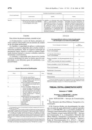 4778 Diário da República, 1.ª série—N.º 141—23 de Julho de 2009
Níveis de qualificação
Resultados da aprendizagem correspondentes
Conhecimentos Aptidões Atitudes
Nível 8 . . . . . . . . . . . . . Conhecimentos de ponta na vanguarda
de uma área de estudo ou de trabalho
e na interligação entre áreas.
As aptidões e as técnicas mais avan-
çadas e especializadas, incluindo
capacidade de síntese e de avalia-
ção, necessárias para a resolução
de problemas críticos na área da
investigação e ou da inovação para
o alargamento e a redefinição dos
conhecimentos ou das práticas pro-
fissionais existentes.
Demonstrar um nível considerável de
autoridade, inovação, autonomia, in-
tegridade científica ou profissional e
assumir um firme compromisso no
que diz respeito ao desenvolvimento
de novas ideias ou novos processos
na vanguarda de contextos de estudo
ou de trabalho, inclusive em matéria
de investigação.
Conceitos
Para efeitos da presente portaria, entende-se por:
a) «Conhecimento» o acervo de factos, princípios, te-
orias e práticas relacionados com um domínio de estudos
ou de actividade profissional;
b) «Aptidão» a capacidade de aplicar o conhecimento
e utilizar os recursos adquiridos para concluir tarefas e
solucionar problemas. Pode ser cognitiva (utilização de
pensamento lógico, intuitivo e criativo) e prática (impli-
cando destreza manual e o recurso a métodos, materiais,
ferramentas e instrumentos);
c) «Atitude» a capacidade para desenvolver tarefas
e resolver problemas de maior ou menor grau de com-
plexidade e com diferentes graus de autonomia e res-
ponsabilidade.
ANEXO II
Quadro Nacional de Qualificações
Níveis Qualificações Notas
1 . . . . . . . . . . . . . . . . . . 2.º ciclo do ensino básico . . . . . . .
2 . . . . . . . . . . . . . . . . . . 3.º ciclo do ensino básico obtido no
ensino regular ou por percursos
de dupla certificação.
3 . . . . . . . . . . . . . . . . . . Ensino secundário vocacionado para
prosseguimento de estudos de ní-
vel superior.
4 . . . . . . . . . . . . . . . . . . Ensino secundário obtido por per-
cursos de dupla certificação ou
ensino secundário vocacionado
para prosseguimento de estudos
de nível superior acrescido de
estágio profissional — mínimo
de seis meses.
5 . . . . . . . . . . . . . . . . . . Qualificação de nível pós-secundário
não superior com créditos para o
prosseguimento de estudos de
nível superior.
(1
)
6 . . . . . . . . . . . . . . . . . . Licenciatura . . . . . . . . . . . . . . . . . . (2
)
7 . . . . . . . . . . . . . . . . . . Mestrado . . . . . . . . . . . . . . . . . . . . (3
)
8 . . . . . . . . . . . . . . . . . . Doutoramento . . . . . . . . . . . . . . . . (4
)
(1
) Corresponde aos cursos de especialização tecnológica regulados pelo Decreto-Lei
n.º 88/2006, de 23 de Maio.
(2
) Corresponde ao 1.º ciclo de estudos do Quadro de Qualificações do Espaço Europeu do
Ensino Superior, acordado pelos ministros do ensino superior na sua reunião em Bergen, em
Maio de 2005, no âmbito do processo de Bolonha. Cf. especialmente o artigo 5.º do Decreto-
-Lei n.º 74/2006, de 24 de Março, alterado pelo Decreto-Lei n.º 107/2008, de 25 de Junho.
(3
) Corresponde ao segundo ciclo de estudos do Quadro de Qualificações do Espaço
Europeu do Ensino Superior, acordado pelos ministros do ensino superior na sua reunião em
Bergen, em Maio de 2005 no âmbito do processo de Bolonha. Cf. especialmente o artigo 15.º
do Decreto-Lei n.º 74/2006, de 24 de Março, alterado pelo Decreto-Lei n.º 107/2008, de 25
de Junho.
(4
) Corresponde ao terceiro ciclo de estudos do Quadro de Qualificações do Espaço Europeu
do Ensino Superior, acordado pelos ministros do ensino superior na sua reunião em Bergen, em
Maio de 2005 no âmbito do processo de Bolonha. Cf. especialmente o artigo 28.º do Decreto-Lei
n.º 74/2006, de 24 de Março, alterado pelo Decreto-Lei n.º 107/2008, de 25 de Junho.
ANEXO III
Correspondência entre os níveis de educação
e de formação e os níveis de qualificação
Níveis de educação e de formação (1
)
Níveis
de qualificação
2.º ciclo do ensino básico . . . . . . . . . . . . . . . . . .
1
Nível 1 de formação . . . . . . . . . . . . . . . . . . . . . .
3.º ciclo do ensino básico . . . . . . . . . . . . . . . . . . 2
Nível 2 de formação . . . . . . . . . . . . . . . . . . . . . .
Ensino secundário, via de prosseguimento de es-
tudos . . . . . . . . . . . . . . . . . . . . . . . . . . . . . . . . 3
Nível 3, sem conclusão do ensino secundário . . .
Ensino secundário e nível 3 de formação . . . . . . 4
Nível 4 de formação . . . . . . . . . . . . . . . . . . . . . . 5
Bacharelato e licenciatura . . . . . . . . . . . . . . . . . . 6
Mestrado . . . . . . . . . . . . . . . . . . . . . . . . . . . . . . . 7
Doutoramento . . . . . . . . . . . . . . . . . . . . . . . . . . . 8
(1
) Níveis de formação de acordo com a estrutura dos níveis de formação profissional
definidos pela Decisão n.º 85/368/CEE, do Conselho, de 16 de Julho, publicada no Jornal
Oficial das Comunidades Europeias, n.º L 199, de 31 de Julho de 1985.
TRIBUNAL CENTRAL ADMINISTRATIVO NORTE
Anúncio n.º 1/2009
Processo n.º 4/09.8BCPRT — Acções
administrativas especiais
Autor: SONAECOM — Serviços de Comunicações,
S. A.
Réu: Ministério das Obras Públicas, Transportes e Co-
municações.
O Dr. Francisco Rothes, juiz desembargador, faz saber
que, nos autos de acção administrativa especial registados
sob o n.º 4/09.8BCPRT, que se encontram pendentes no
Tribunal CentralAdministrativo Norte, Secção do Conten-
cioso Tributário, em que é autora SONAECOM — Serviços
de Comunicações, S. A., e demandado o Ministério das
Obras Públicas, Transportes e Comunicações, são cita-
dos como contra-interessados AR Telecom — Acessos e
Redes de Telecomunicações, S. A., AT & T — Serviços
de Telecomunicações, Sociedade Unipessoal, L.da
, BRA-
 