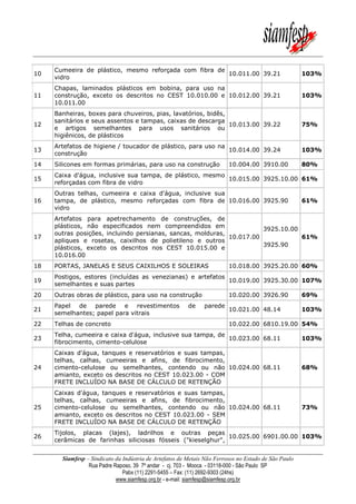 Siamfesp – Sindicato da Indústria de Artefatos de Metais Não Ferrosos no Estado de São Paulo
Rua Padre Raposo, 39 7º andar - cj. 703 - Mooca - 03118-000 - São Paulo SP
Pabx (11) 2291-5455 – Fax: (11) 2692-9303 (24hs)
www.siamfesp.org.br - e-mail: siamfesp@siamfesp.org.br
10
Cumeeira de plástico, mesmo reforçada com fibra de
vidro
10.011.00 39.21 103%
11
Chapas, laminados plásticos em bobina, para uso na
construção, exceto os descritos no CEST 10.010.00 e
10.011.00
10.012.00 39.21 103%
12
Banheiras, boxes para chuveiros, pias, lavatórios, bidês,
sanitários e seus assentos e tampas, caixas de descarga
e artigos semelhantes para usos sanitários ou
higiênicos, de plásticos
10.013.00 39.22 75%
13
Artefatos de higiene / toucador de plástico, para uso na
construção
10.014.00 39.24 103%
14 Silicones em formas primárias, para uso na construção 10.004.00 3910.00 80%
15
Caixa d'água, inclusive sua tampa, de plástico, mesmo
reforçadas com fibra de vidro
10.015.00 3925.10.00 61%
16
Outras telhas, cumeeira e caixa d'água, inclusive sua
tampa, de plástico, mesmo reforçadas com fibra de
vidro
10.016.00 3925.90 61%
17
Artefatos para apetrechamento de construções, de
plásticos, não especificados nem compreendidos em
outras posições, incluindo persianas, sancas, molduras,
apliques e rosetas, caixilhos de polietileno e outros
plásticos, exceto os descritos nos CEST 10.015.00 e
10.016.00
10.017.00
3925.10.00
3925.90
61%
18 PORTAS, JANELAS E SEUS CAIXILHOS E SOLEIRAS 10.018.00 3925.20.00 60%
19
Postigos, estores (incluídas as venezianas) e artefatos
semelhantes e suas partes
10.019.00 3925.30.00 107%
20 Outras obras de plástico, para uso na construção 10.020.00 3926.90 69%
21
Papel de parede e revestimentos de parede
semelhantes; papel para vitrais
10.021.00 48.14 103%
22 Telhas de concreto 10.022.00 6810.19.00 54%
23
Telha, cumeeira e caixa d'água, inclusive sua tampa, de
fibrocimento, cimento-celulose
10.023.00 68.11 103%
24
Caixas d'água, tanques e reservatórios e suas tampas,
telhas, calhas, cumeeiras e afins, de fibrocimento,
cimento-celulose ou semelhantes, contendo ou não
amianto, exceto os descritos no CEST 10.023.00 - COM
FRETE INCLUÍDO NA BASE DE CÁLCULO DE RETENÇÃO
10.024.00 68.11 68%
25
Caixas d'água, tanques e reservatórios e suas tampas,
telhas, calhas, cumeeiras e afins, de fibrocimento,
cimento-celulose ou semelhantes, contendo ou não
amianto, exceto os descritos no CEST 10.023.00 - SEM
FRETE INCLUÍDO NA BASE DE CÁLCULO DE RETENÇÃO
10.024.00 68.11 73%
26
Tijolos, placas (lajes), ladrilhos e outras peças
cerâmicas de farinhas siliciosas fósseis ("kieselghur",
10.025.00 6901.00.00 103%
 