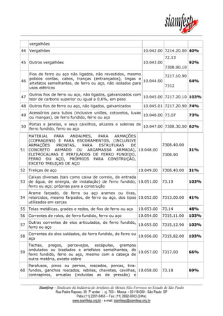 Siamfesp – Sindicato da Indústria de Artefatos de Metais Não Ferrosos no Estado de São Paulo
Rua Padre Raposo, 39 7º andar - cj. 703 - Mooca - 03118-000 - São Paulo SP
Pabx (11) 2291-5455 – Fax: (11) 2692-9303 (24hs)
www.siamfesp.org.br - e-mail: siamfesp@siamfesp.org.br
vergalhões
44 Vergalhões 10.042.00 7214.20.00 40%
45 Outros vergalhões 10.043.00
72.13
7308.90.10
92%
46
Fios de ferro ou aço não ligados, não revestidos, mesmo
polidos cordas, cabos, tranças (entrançados), lingas e
artefatos semelhantes, de ferro ou aço, não isolados para
usos elétricos
10.044.00
7217.10.90
7312
64%
47
Outros fios de ferro ou aço, não ligados, galvanizados com
teor de carbono superior ou igual a 0,6%, em peso
10.045.00 7217.20.10 103%
48 Outros fios de ferro ou aço, não ligados, galvanizados 10.045.01 7217.20.90 74%
49
Acessórios para tubos (inclusive uniões, cotovelos, luvas
ou mangas), de ferro fundido, ferro ou aço
10.046.00 73.07 73%
50
Portas e janelas, e seus caixilhos, alizares e soleiras de
ferro fundido, ferro ou aço
10.047.00 7308.30.00 62%
51
MATERIAL PARA ANDAIMES, PARA ARMAÇÕES
(COFRAGENS) E PARA ESCORAMENTOS, (INCLUSIVE
ARMAÇÕES PRONTAS, PARA ESTRUTURAS DE
CONCRETO ARMADO OU ARGAMASSA ARMADA),
ELETROCALHAS E PERFILADOS DE FERRO FUNDIDO,
FERRO OU AÇO, PRÓPRIOS PARA CONSTRUÇÃO,
EXCETO TRELIÇAS DE AÇO
10.048.00
7308.40.00
7308.90
31%
52 Treliças de aço 10.049.00 7308.40.00 31%
53
Caixas diversas (tais como caixa de correio, de entrada
de água, de energia, de instalação) de ferro fundido,
ferro ou aço; próprias para a construção
10.051.00 73.10 103%
54
Arame farpado, de ferro ou aço arames ou tiras,
retorcidos, mesmo farpados, de ferro ou aço, dos tipos
utilizados em cercas
10.052.00 7313.00.00 41%
55 Telas metálicas, grades e redes, de fios de ferro ou aço 10.053.00 73.14 48%
56 Correntes de rolos, de ferro fundido, ferro ou aço 10.054.00 7315.11.00 103%
57
Outras correntes de elos articulados, de ferro fundido,
ferro ou aço
10.055.00 7315.12.90 103%
58
Correntes de elos soldados, de ferro fundido, de ferro ou
aço
10.056.00 7315.82.00 103%
59
Tachas, pregos, percevejos, escápulas, grampos
ondulados ou biselados e artefatos semelhantes, de
ferro fundido, ferro ou aço, mesmo com a cabeça de
outra matéria, exceto cobre
10.057.00 7317.00 66%
60
Parafusos, pinos ou pernos, roscados, porcas, tira-
fundos, ganchos roscados, rebites, chavetas, cavilhas,
contrapinos, arruelas (incluídas as de pressão) e
10.058.00 73.18 69%
 