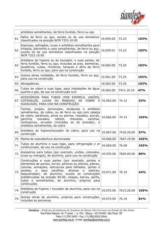 Siamfesp – Sindicato da Indústria de Artefatos de Metais Não Ferrosos no Estado de São Paulo
Rua Padre Raposo, 39 7º andar - cj. 703 - Mooca - 03118-000 - São Paulo SP
Pabx (11) 2291-5455 – Fax: (11) 2692-9303 (24hs)
www.siamfesp.org.br - e-mail: siamfesp@siamfesp.org.br
artefatos semelhantes, de ferro fundido, ferro ou aço
61
Palha de ferro ou aço, exceto os de uso doméstico
classificados na posição NCM 7323.10.00
10.059.00 73.23 103%
62
Esponjas, esfregões, luvas e artefatos semelhantes para
limpeza, polimento e usos semelhantes, de ferro ou aço,
exceto os de uso doméstico classificados na posição
NCM 7323.10.00
10.059.01 73.23 103%
63
Artefatos de higiene ou de toucador, e suas partes, de
ferro fundido, ferro ou aço, incluídas as pias, banheiras,
lavatórios, cubas, mictórios, tanques e afins de ferro
fundido, ferro ou aço, para uso na construção
10.060.00 73.24 103%
64
Outras obras moldadas, de ferro fundido, ferro ou aço,
para uso na construção
10.061.00 73.25 103%
65 Abraçadeiras 10.062.00 73.26 103%
66
Tubos de cobre e suas ligas, para instalações de água
quente e gás, de uso na construção civil
10.064.00 7411.10.10 47%
67
ACESSÓRIOS PARA TUBOS (POR EXEMPLO, UNIÕES,
COTOVELOS, LUVAS OU MANGAS) DE COBRE E
SUASLIGAS, PARA USO NA CONSTRUÇÃO
10.065.00 74.12 53%
68
Tachas, pregos, percevejos, escápulas e artefatos
semelhantes, de cobre, ou de ferro ou aço com cabeça
de cobre, parafusos, pinos ou pernos, roscados, porcas,
ganchos roscados, rebites, chavetas, cavilhas,
contrapinos, arruelas (incluídas as de pressão), e
artefatos semelhantes, de cobre
10.066.00 74.15 103%
69
Artefatos de higiene/toucador de cobre, para uso na
construção
10.067.00 7418.20.00 57%
70 Manta de subcobertura aluminizada 10.068.00 7607.19.90 103%
71
Tubos de alumínio e suas ligas, para refrigeração e ar
condicionado, de uso na construção
10.069.00 76.08 103%
72
Acessórios para tubos (por exemplo, uniões, cotovelos,
luvas ou mangas), de alumínio, para uso na construção
10.070.00 7609.00.00 80%
73
Construções e suas partes (por exemplo, pontes e
elementos de pontes, torres, pórticos ou pilones, pilares,
colunas, armações, estruturas para telhados, portas e
janelas, e seus caixilhos, alizares e soleiras,
balaustradas), de alumínio, exceto as construções
préfabricadas da posição 94.06; chapas, barras, perfis,
tubos e semelhantes, de alumínio, próprios para
construções
10.071.00 76.10 44%
74
Artefatos de higiene / toucador de alumínio, para uso na
construção
10.072.00 7615.20.00 103%
75
Outras obras de alumínio, próprias para construções,
incluídas as persianas
10.073.00 76.16 81%
 