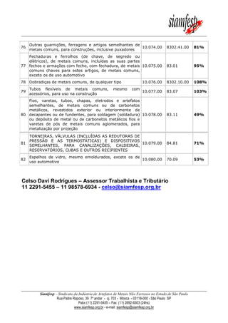 Siamfesp – Sindicato da Indústria de Artefatos de Metais Não Ferrosos no Estado de São Paulo
Rua Padre Raposo, 39 7º andar - cj. 703 - Mooca - 03118-000 - São Paulo SP
Pabx (11) 2291-5455 – Fax: (11) 2692-9303 (24hs)
www.siamfesp.org.br - e-mail: siamfesp@siamfesp.org.br
76
Outras guarnições, ferragens e artigos semelhantes de
metais comuns, para construções, inclusive puxadores
10.074.00 8302.41.00 81%
77
Fechaduras e ferrolhos (de chave, de segredo ou
elétricos), de metais comuns, incluídas as suas partes
fechos e armações com fecho, com fechadura, de metais
comuns chaves para estes artigos, de metais comuns,
exceto os de uso automotivo
10.075.00 83.01 95%
78 Dobradiças de metais comuns, de qualquer tipo 10.076.00 8302.10.00 108%
79
Tubos flexíveis de metais comuns, mesmo com
acessórios, para uso na construção
10.077.00 83.07 103%
80
Fios, varetas, tubos, chapas, eletrodos e artefatos
semelhantes, de metais comuns ou de carbonetos
metálicos, revestidos exterior ou interiormente de
decapantes ou de fundentes, para soldagem (soldadura)
ou depósito de metal ou de carbonetos metálicos fios e
varetas de pós de metais comuns aglomerados, para
metalização por projeção
10.078.00 83.11 49%
81
TORNEIRAS, VÁLVULAS (INCLUÍDAS AS REDUTORAS DE
PRESSÃO E AS TERMOSTÁTICAS) E DISPOSITIVOS
SEMELHANTES, PARA CANALIZAÇÕES, CALDEIRAS,
RESERVATÓRIOS, CUBAS E OUTROS RECIPIENTES
10.079.00 84.81 71%
82
Espelhos de vidro, mesmo emoldurados, exceto os de
uso automotivo
10.080.00 70.09 53%
Celso Daví Rodrigues – Assessor Trabalhista e Tributário
11 2291-5455 – 11 98578-6934 - celso@siamfesp.org.br
 