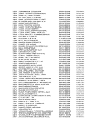 326976   ALLAN EMERSON GOMES COSTA                   6980017-SDS-PE     07294408424
318104   ALONCO FURTUOSO DE OLIVEIRA NETO            6887687-SDS-PE     05841513494
329586   ALVARO DA CUNHA LOPES NETO                  6965857-SDS-PE     07071052425
306705   ANA KARLA BARRETO DE MOURA                  6990501-SDS-PE     04902867478
324659   ANDRE LUIZ PEREZ CORREIA DOURADO            7098062-SDS-PE     07034126470
337330   ANTONIO DE SOUZA LEAO SALES NETO            7016535-SDS-PE     05404066431
309657   ARLINGTON SOUZA COELHO                      6897947-SDS-PE     05148036494
313380   BRUNO PEREIRA DE MEDEIROS                   7056606-SDS-PE     05750356418
345055   CARLOS DOS SANTOS NOGUEIRA                  7080763-SDS-PE     06218477479
336616   CARLOS EDUARDO DE BRITO                     6807820-SDS-PE     05273459460
300661   CARLOS HENRIQUE FERNANDES CABRAL            6767343-SDS-PE     01237501482
329403   CARLOS RAMIRO ARRUDA MAGALHAES              6989473-SDS-PE     06886889427
301026   CARLOS WANDERLEY DE SA MENEZES FILHO        6807863-SDS-PE     04773124466
345052   CECILIA DA SILVA SANTOS                     6953754-SDS-PE     07344712466
334377   DAVID VIANA DE ALMEIDA                      7.350.966-SDS-PE   06206366456
317364   DIOGO TELLES DE MENEZES                     6775779-SDS-PE     05729681402
336406   EDCLECIA ARAUJO DOS SANTOS                  6885815-SDS-PE     07564088494
307827   EDNALDO JOSE DA SILVA                       7038282-SDS-PE     05652021462
335976   EDUARDO CAVALCANTI DE ANDRDE FILHO          6977913-SDS-PE     07396140455
301612   ELIANA DE SOUZA BELO                        6983111-SDS-PE     00751460451
325029   ELTON RAFAEL FLORENCIO SILVA                7055730-SDS-PE     05841177443
328375   FABIO DE SOUZA FALCAO                       7032002-SDS-PE     05860305494
334350   FRANCISCO ASSIS LOPES MARCOLINO             6953752-SDS-PE     05102803409
339210   GAMALIEL DA SILVA CARVALHO                  6987373-SDS-PE     05506975430
330976   HELENO EMICLEI DOS SANTOS                   6784459-SDS-PE     05188190435
325425   INGRID VIRGINIO PATRIOTA                    7020293-SDS-PE     05539537459
314240   IVANILDO CANDIDO DA SILVA FILHO             7054484-SDS-PE     05825095489
313214   JACKSON DINIZ CARVALHO                      6973326-SSP-PE     05503964462
340902   JAIR INACIO DOS SANTOS JUNIOR               6892217-SDS-PE     05777944426
328893   JEANDRO CARLOS DE LIRA E SILVA              6846701-SDS-PE     05088411430
306778   JONATAS DUTRA DE SENA AMORIM                6911343-SDS-PE     07956114470
315485   JOSE AIRTON LEITE DA CRUZ JUNIOR            6947029-SDS-PE     06124296446
335404   JOSE JARMESON DE AZEVEDO RITO               6993047-SDS-PE     05284263464
325638   JOSE MARCELINO DE AZEVEDO JUNIOR            6823303-SDS-PE     04687114490
343059   JOSE OSMERIO DA SILVA                       6957113-SDS-PE     06846736492
325737   JULIANA EMANUELLA ALCANTARA DE OLIVEIRA     6852496-SDS-PE     04720375448
302671   LEONARDO CHERNICHIARRO CORREA               6778907-SDS-PE     05310216707
331149   LUIS LEONARDO PEREIRA DE LIMA RODRIGUES     6988240-SDS-PE     07005133455
306226   MARCELINO PEDRO DE ARAUJO ALCANTARA         6994449-SDS-PE     07424827405
307007   MARCIO ALEXANDRE MASSA                      6883876-SDS-PE     05637544433
315797   MARCOS JOSE ARAUJO DOS SANTOS               7004650-SDS-PE     05360710470
336746   MARLI DE OLIVEIRA FALCAO                    7033879-SDS-PE     07448804405
300048   MARLON RANIERY MENDES MORAIS DA SILVA       7019404-SDS-PE     06034488443
337022   NEILOR LEANDRO DA SILVA                     6887350-SDS-PE     05261648408
317484   PAULA DANIELLE SANTANA BARBOSA DE BRITO     7011016-SDS-PE     06650566489
301001   RAIMUNDO MOTA LIMA                          707145970-ME-MA    82706417315
320107   RENATA PEREIRA GARCIA                       7036659-SDS-PE     05778318448
331165   ROBERTA DE OLIVEIRA SILVA                   7048506-SDS-PE     05796581473
312372   RODRIGO GOMES LEAL DE MENEZES               6897569-SDS-PE     01441595465
322366   RODRIGO SILVEIRA CHUNG                      6827307-SDS-PE     01388988470
336672   ROMILDO JOSE DE LIMA JUNIOR                 6971665-SDS-PE     05710229440
335310   TANIA VERAS FILHA                           7080223-SDS-PE     05353196490
316066   TARSIANO ADLANFAX PINTO PORTELLA DE MELLO   7.068.462-SDS-PE   07607876464
313473   TERENCIO JOSE BAGISTON BROL DOS SANTOS      6856881-SDS-PE     06423987475
332168   WANDERLANIA THAYSE BARBOSA DE OLIVEIRA      7.357.160-SDS-PE   06897655414
337271   ZORAIDE CASTRO DE ALBUQUERQUE MACIEL        7015482-SDS-PE     05945586463
 