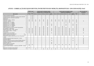 ANEXO DA PORTARIA INMETRO Nº 299 / 2014
12
ANEXO - CORRELAÇÃO DE EQUIPAMENTOS, INSTRUMENTOS DE MEDIÇÃO, DISPOSITIVOS E EPI COM OS RTQ / RAC
VEICULAR EQUIPAMENTO RODOVIÁRIO
(INSPEÇÃO NA CONSTRUÇÃO)
EQUIPAMENTO RODOVIÁRIO
(INSPEÇÃO PERIÓDICA)
REVESTIMENTO
INTERNO
RELAÇÃO
RTQ
32
RTQ
5
RTQ 1c RTQ 3c RTQ 6c RTQ 7c
RTQ
PRFVc
RTQ 1i RTQ 3i RTQ 6i RTQ 7i CAR
RTQ
PRFVi
RAC
CT
RTQ 36
Linha de inspeção mecanizada *1 X
Equipamento para verificação da emissão de gases poluentes *1 X
Equipamento para verificação da opacidade *1 X
Regloscópio *1 X
Paquímetro (150mm - mínimo) *1 X X X X X X X X X X X X X X
Trena (3m - mínimo) *1 X X X X X X X X X X X X X X X
Manômetros (02 - 0 a 50kPa) *1 X X X X
Manômetros (02 - 0 a 100kPa) *1 X
Manômetros (02 - 0 a 500kPa) *1 X X X X X
Manômetros (02 - 0 a 1.000kPa) *1 X X X X X
Manômetros (02 - 0 a 7MPa) *1 X X X X X
Manovacuômetro (p/ ensaio de válvula vácuo/pressão) *1 X X X X X X X X X
Kit rebitadeira / rebites (pop) *1 X X X X X X X X X X X X X X X
Martelo (pena ou bola - 150g - mínimo) *1 X X X X X X X X X X X X X X X
Tipos (números e letras - 3 a 5mm) *1 X X X X X X X X X X X X X X X
Escova (aço) *1 X X X X X X X X X X X X
Lanterna (a prova de explosão) *1 X X X X X X X X X X X X X X X
Medidor de espessura por ultra-som *1 X X X X X X X X X X
Blocos padrões (aço e alumínio) *1/*5 X X X X X X X X X X
Medidor de camadas (espessura) para resina reforçada (até
12mm) *3
X
Lâminas de material isolante (espessuras: 4 e 6mm) *1 X X X
Durômetro (Barcol) *3 X
Detector de falhas por processo de faísca (Holiday Detector) *3 X X X
Medidor de camadas (espessura) para borracha (manta) *4 X
Durômetro (Shore A) *3 X X
Martelo (madeira ou borracha) *1 X X
Kit de líquidos penetrantes *1 X X X X X X X X
Conjunto atuador hidráulico / manômetro (200.000N - mínimo)
*2
X
Dispositivo de fixação (p/ para-choque) *2 X
Dispositivo de fixação de manômetros *1 X X X X X X X X X X
 