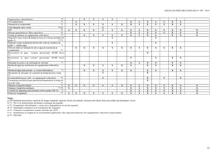 ANEXO DA PORTARIA INMETRO Nº 299 / 2014
13
Negatoscópio e densitômetro *2 X X X X
Oxi-explosímetro *1 X X X X X X X X
Sistema de ar comprimido *1 X X X X X X X X X X X X X
Yoke/lâmpada ultra-violeta *3/*4 X
EPI *1 X X X X X X X X X X X X X X X
Máscara panorâmica (c/ filtro específico) *3 X X X X X X X X
Escada (p/ adentrar no equipamento rodoviário) *1 X X X X X X X X X X X X
Dispositivo para ensaio da tampa da boca de visita (p/ produtos do
grupo 2) *1/*6
X X
Dispositivo para fechamento da boca de visita (p/ produtos do
grupo 2 - tampa cega) *1
X X
Filtro de linha (p/ retenção de óleo e água do sistema de ar
comprimido) *1
X X X X X X X X X X X X X
Reservatório de água (volume aproximado: 60.000 litros)
*1
X
Reservatório de água (volume aproximado: 40.000 litros)
*1
X X X X
Bancadas de ensaio e de calibração de válvulas *1 X X X X X X
Bomba de água (p/ enchimento do equipamento rodoviário)
*1
X X X X X X X X X X
Bomba de água (alta pressão - p/ ensaio hidrostático) *1 X X X X X X X X X X
Mecanismo de elevação (p/ içamento da tampa boca de visita)
*1
X X
Escada plataforma (p/ subir no equipamento rodoviário) *1 X X X X
Ferramentas mecânicas para aparafusar/desaparafusar a tampa da
boca de visita *1
X
Máquina fotográfica digital *1 X X X X X X X X X X X X X X X
Máquina fotográfica analógica *1/*6 X X X X X X X X X
Cinturão de segurança para proteção contra quedas (NR 35) *1 X X X X X X X X
Painel (p/ fotografias) *1 X X X X X X X X X X X X X X X
Notas:
a) EPI (mínimos necessários): macacão de manga comprida, capacete, óculos de proteção, máscara semi-facial, bota com solado anti-derrapante e luvas.
b) *1 - Por LI ou infraestrutura destinada à realização da inspeção.
c) *2 - Compulsório (flexibilidade: o cliente deve disponibilizar no ato da inspeção).
d) *3 - Quantidade compatível com a frequência das inspeções.
e) *4 - Voluntário (compulsório quando utilizado aço UHT).
f) *5 - Atendimento às exigências do procedimento qualificado e das espessuras/materiais dos equipamentos rodoviários inspecionados.
g) *6 - Opcional.
 