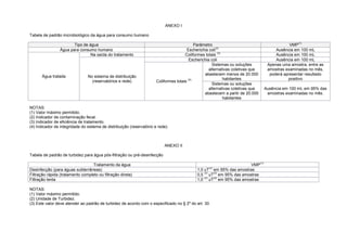 ANEXO I
Tabela de padrão microbiológico da água para consumo humano
Tipo de água Parâmetro VMP
(1)
Água para consumo humano Escherichia coli
(2)
Ausência em 100 mL
Água tratada
Na saída do tratamento Coliformes totais
(3)
Ausência em 100 mL
No sistema de distribuição
(reservatórios e rede)
Escherichia coli Ausência em 100 mL
Coliformes totais
(4)
Sistemas ou soluções
alternativas coletivas que
abastecem menos de 20.000
habitantes
Apenas uma amostra, entre as
amostras examinadas no mês,
poderá apresentar resultado
positivo
Sistemas ou soluções
alternativas coletivas que
abastecem a partir de 20.000
habitantes
Ausência em 100 mL em 95% das
amostras examinadas no mês.
NOTAS:
(1) Valor máximo permitido.
(2) Indicador de contaminação fecal.
(3) Indicador de eficiência de tratamento.
(4) Indicador de integridade do sistema de distribuição (reservatório e rede).
ANEXO II
Tabela de padrão de turbidez para água pós-filtração ou pré-desinfecção
Tratamento da água VMP
(1)
Desinfecção (para águas subterrâneas) 1,0 uT
(2)
em 95% das amostras
Filtração rápida (tratamento completo ou filtração direta) 0,5
(3)
uT
(2)
em 95% das amostras
Filtração lenta 1,0
(3)
uT
(2)
em 95% das amostras
NOTAS:
(1) Valor máximo permitido.
(2) Unidade de Turbidez.
(3) Este valor deve atender ao padrão de turbidez de acordo com o especificado no § 2º do art. 30.
 