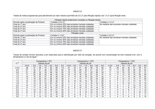 ANEXO III
Tabela de metas progressivas para atendimento ao valor máximo permitido de 0,5 uT para filtração rápida e de 1,0 uT para filtração lenta
Filtração rápida (tratamento completo ou filtração direta)
Período após a publicação da Portaria Turbidez ≤ 0,5 uT Turbidez ≤ 1,0 uT
Final do 1º ano Em no mínimo 25% das amostras mensais coletadas No restante das amostras mensais coletadas
Final do 2º ano Em no mínimo 50% das amostras mensais coletadas
Final do 3º ano Em no mínimo 75% das amostras mensais coletadas
Final do 4º ano Em no mínimo 95% das amostras mensais coletadas
Filtração Lenta
Período após a publicação da Portaria Turbidez ≤ 1,0uT Turbidez ≤ 2,0 uT
Final do 1º ano Em no mínimo 25% das amostras mensais coletadas No restante das amostras mensais coletadas
Final do 2º ano Em no mínimo 50% das amostras mensais coletadas
Final do 3º ano Em no mínimo 75% das amostras mensais coletadas
Final do 4º ano Em no mínimo 95% das amostras mensais coletadas
ANEXO IV
Tempo de contato mínimo (minutos) a ser observado para a desinfecção por meio da cloração, de acordo com concentração de cloro residual livre, com a
temperatura e o pH da água
(1)
C
(2)
Temperatura = 5ºC Temperatura = 10ºC Temperatura = 15ºC
Valores de pH Valores de pH Valores de pH
≤ 6,0 6,5 7,0 7,5 8,0 8,5 9,0 ≤ 6,0 6,5 7,0 7,5 8,0 8,5 9,0 ≤ 6,0 6,5 7,0 7,5 8,0 8,5 9,0
≤ 0,4 38 47 58 70 83 98 114 27 33 41 49 58 70 80 19 24 29 35 41 48 57
0,6 27 34 41 49 59 69 80 19 24 29 35 41 49 57 13 17 20 25 29 34 40
0,8 21 26 32 39 46 54 63 15 19 23 27 32 38 45 11 13 16 19 23 27 31
1,0 17 22 26 32 38 45 52 12 15 19 23 27 32 37 9 11 13 16 19 22 26
1,2 15 19 23 27 32 38 45 11 13 16 19 23 27 32 7 9 11 14 16 19 22
1,4 13 16 20 24 28 34 39 9 11 14 17 20 24 28 7 8 10 12 14 17 20
1,6 12 15 18 21 25 30 35 8 10 16 15 18 21 25 6 7 9 11 13 15 17
1,8 11 13 16 19 23 27 32 7 9 11 14 16 19 22 5 7 8 10 11 14 16
2,0 10 12 15 18 21 25 29 7 8 10 12 15 17 20 5 6 7 9 10 12 14
2,2 9 11 14 16 19 23 27 6 8 10 12 14 16 19 5 6 7 8 10 11 13
2,4 8 10 13 15 18 21 25 6 7 9 11 13 15 17 4 5 6 8 9 11 12
2,6 8 10 12 14 17 20 23 5 7 8 10 12 14 16 4 5 6 7 8 10 12
2,8 7 9 11 13 15 19 22 5 6 8 9 11 13 15 4 4 5 7 8 9 11
3,0 7 9 10 13 15 18 20 5 6 7 9 11 12 14 3 4 5 6 8 9 10
 