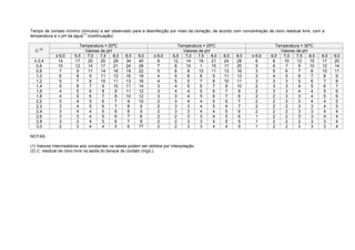 Tempo de contato mínimo (minutos) a ser observado para a desinfecção por meio da cloração, de acordo com concentração de cloro residual livre, com a
temperatura e o pH da água
(1)
(continuação)
C
(2)
Temperatura = 20ºC Temperatura = 25ºC Temperatura = 30ºC
Valores de pH Valores de pH Valores de pH
≤ 6,0 6,5 7,0 7,5 8,0 8,5 9,0 ≤ 6,0 6,5 7,0 7,5 8,0 8,5 9,0 ≤ 6,0 6,5 7,0 7,5 8,0 8,5 9,0
≤ 0,4 14 17 20 25 29 34 40 9 12 14 18 21 24 28 6 8 10 12 15 17 20
0,6 10 12 14 17 21 24 28 7 8 10 1 15 17 20 5 6 7 9 10 12 14
0,8 7 9 11 14 16 19 22 5 6 8 10 11 13 16 3 5 6 7 8 10 11
1,0 6 8 9 11 13 16 18 4 5 6 8 9 11 13 3 4 5 6 7 8 9
1,2 5 7 8 10 11 13 16 4 5 5 7 8 10 11 3 3 3 5 6 7 8
1,4 5 6 7 9 10 11 14 3 4 5 6 7 8 10 2 3 3 4 5 6 7
1,6 4 5 6 8 9 11 12 3 4 4 5 6 7 9 2 3 3 4 4 5 6
1,8 4 5 6 7 8 10 12 3 3 4 5 6 7 8 2 2 3 3 4 5 6
2,0 3 4 5 6 7 9 10 2 3 4 4 5 6 7 2 2 3 3 4 4 5
2,2 3 4 5 6 7 8 9 2 3 3 4 5 6 7 2 2 2 3 3 4 5
2,4 3 4 4 5 6 8 9 2 3 3 4 4 5 6 2 2 2 3 3 4 4
2,6 3 3 4 5 6 7 8 2 2 3 3 4 5 6 1 2 2 3 3 4 4
2,8 3 3 4 5 6 7 8 2 2 3 3 4 5 5 1 2 2 2 3 3 4
3,0 2 3 4 4 5 6 77 2 2 3 3 4 4 5 1 2 2 3 3 3 4
NOTAS:
(1) Valores intermediários aos constantes na tabela podem ser obtidos por interpolação.
(2) C: residual de cloro livre na saída do tanque de contato (mg/L).
 