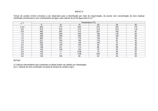 ANEXO V
Tempo de contato mínimo (minutos) a ser observado para a desinfecção por meio de cloraminação, de acordo com concentração de cloro residual
combinado (cloraminas) e com a temperatura da água, para valores de pH da água entre 6 e 9
(1)
C
(2) Temperatura (ºC)
5 10 15 20 25 30
≤ 0,4 923 773 623 473 323 173
0,6 615 515 415 315 215 115
0,8 462 387 312 237 162 87
1,0 369 309 249 189 130 69
1,2 308 258 208 158 108 58
1,4 264 221 178 135 92 50
1,6 231 193 156 118 81 43
1,8 205 172 139 105 72 39
2,0 185 155 125 95 64 35
2,2 168 141 113 86 59 32
2,4 154 129 104 79 54 29
2,6 142 11 9 96 73 50 27
2,8 132 11 0 89 678 46 25
3,0 123 103 83 63 43 23
NOTAS:
(1) Valores intermediários aos constantes na tabela podem ser obtidos por interpolação.
(2) C: residual de cloro combinado na saída do tanque de contato (mg/L).
 