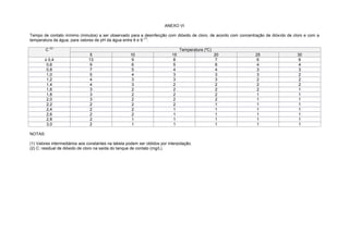 ANEXO VI
Tempo de contato mínimo (minutos) a ser observado para a desinfecção com dióxido de cloro, de acordo com concentração de dióxido de cloro e com a
temperatura da água, para valores de pH da água entre 6 e 9
(1)
.
C
(2)
Temperatura (ºC)
5 10 15 20 25 30
≤ 0,4 13 9 8 7 6 6
0,6 9 6 5 6 4 4
0,8 7 5 4 4 3 3
1,0 5 4 3 3 3 2
1,2 4 3 3 3 2 2
1,4 4 3 2 2 2 2
1,6 3 2 2 2 2 1
1,8 3 2 2 2 1 1
2,0 3 2 2 2 1 1
2,2 2 2 2 1 1 1
2,4 2 2 1 1 1 1
2,6 2 2 1 1 1 1
2,8 2 1 1 1 1 1
3,0 2 1 1 1 1 1
NOTAS:
(1) Valores intermediários aos constantes na tabela podem ser obtidos por interpolação.
(2) C: residual de dióxido de cloro na saída do tanque de contato (mg/L).
 